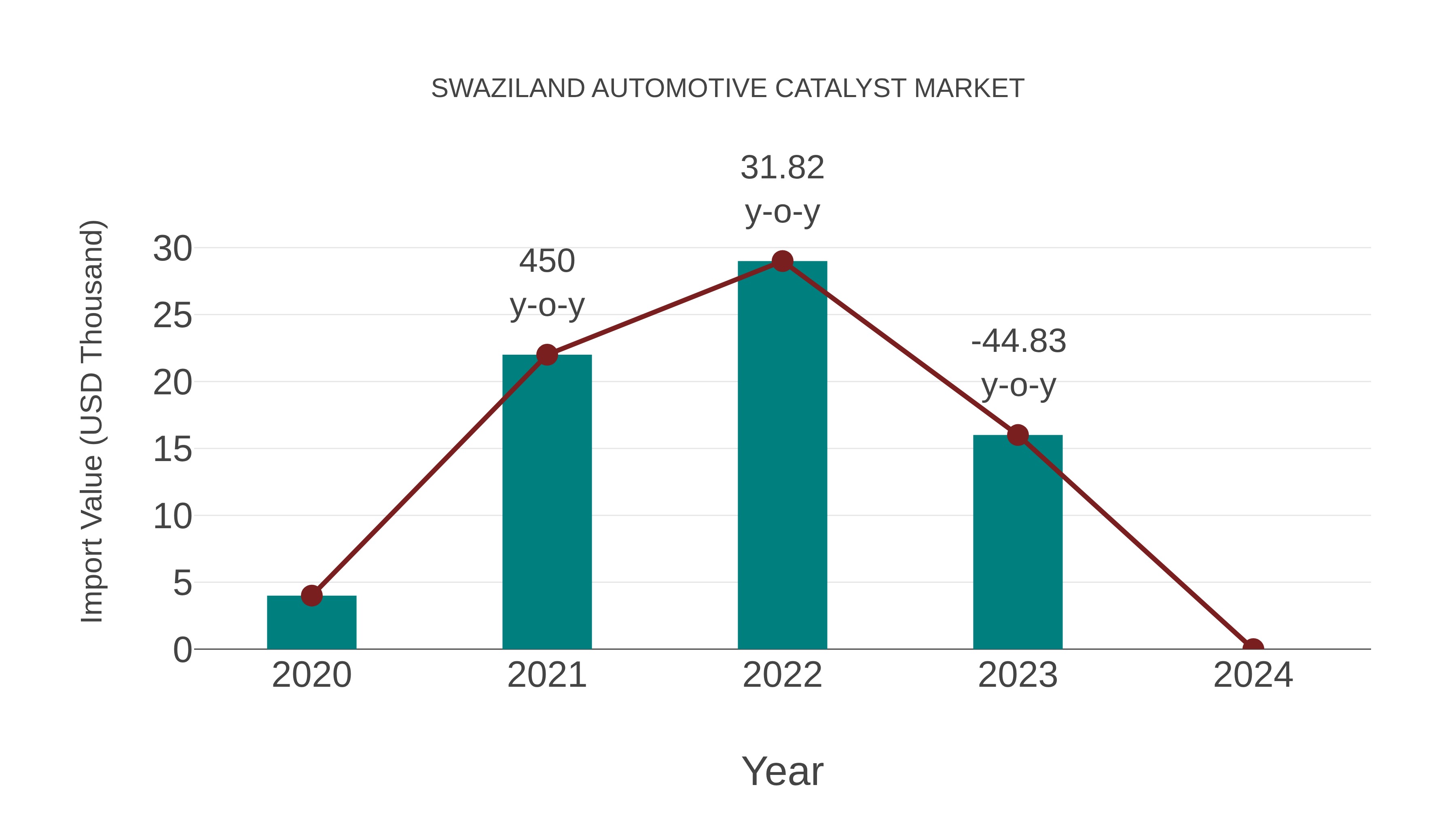  Swaziland Automotive Catalyst Market: Import Trend Analysis