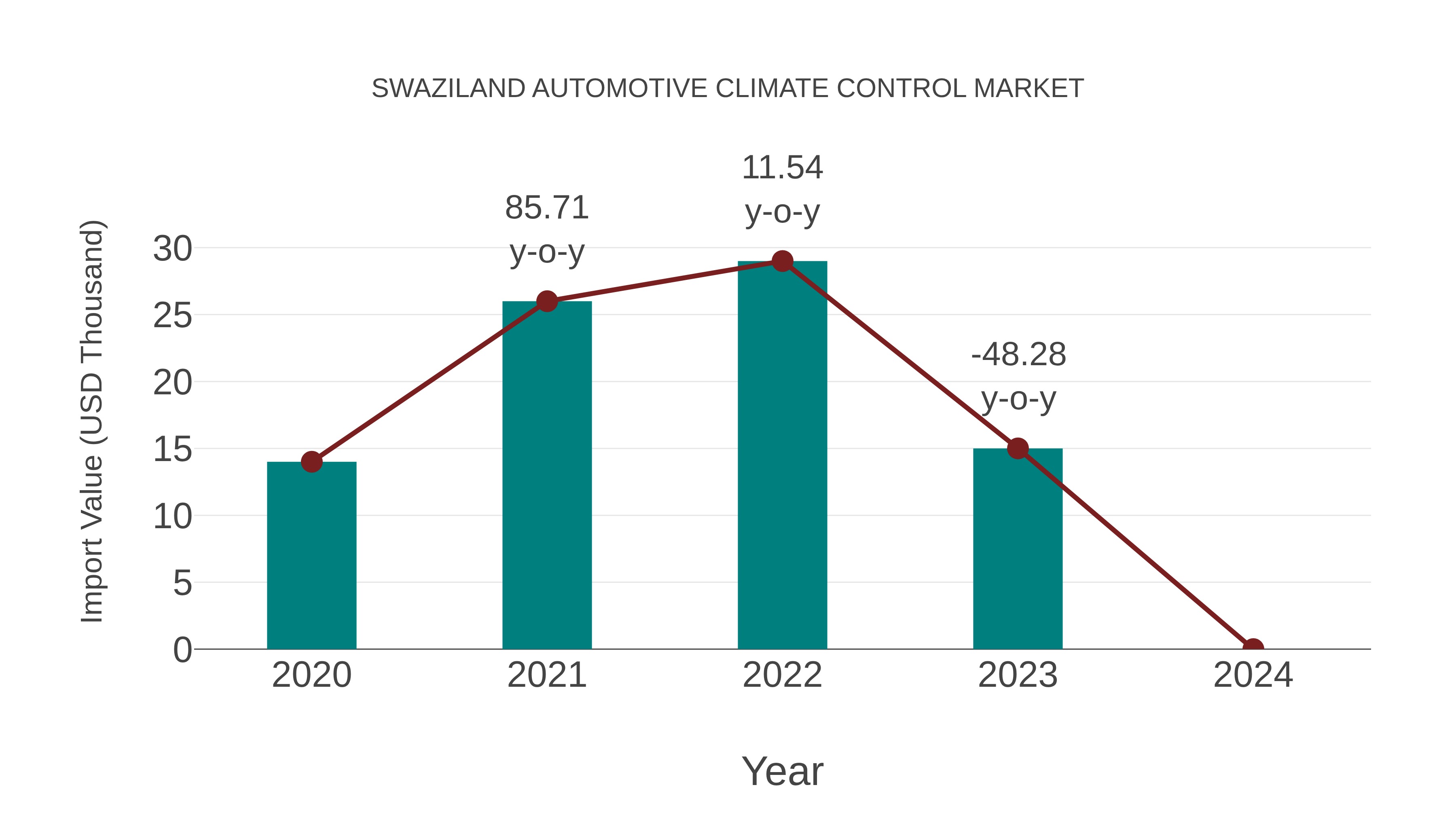 Swaziland Automotive Climate Control Market: Import Trend Analysis