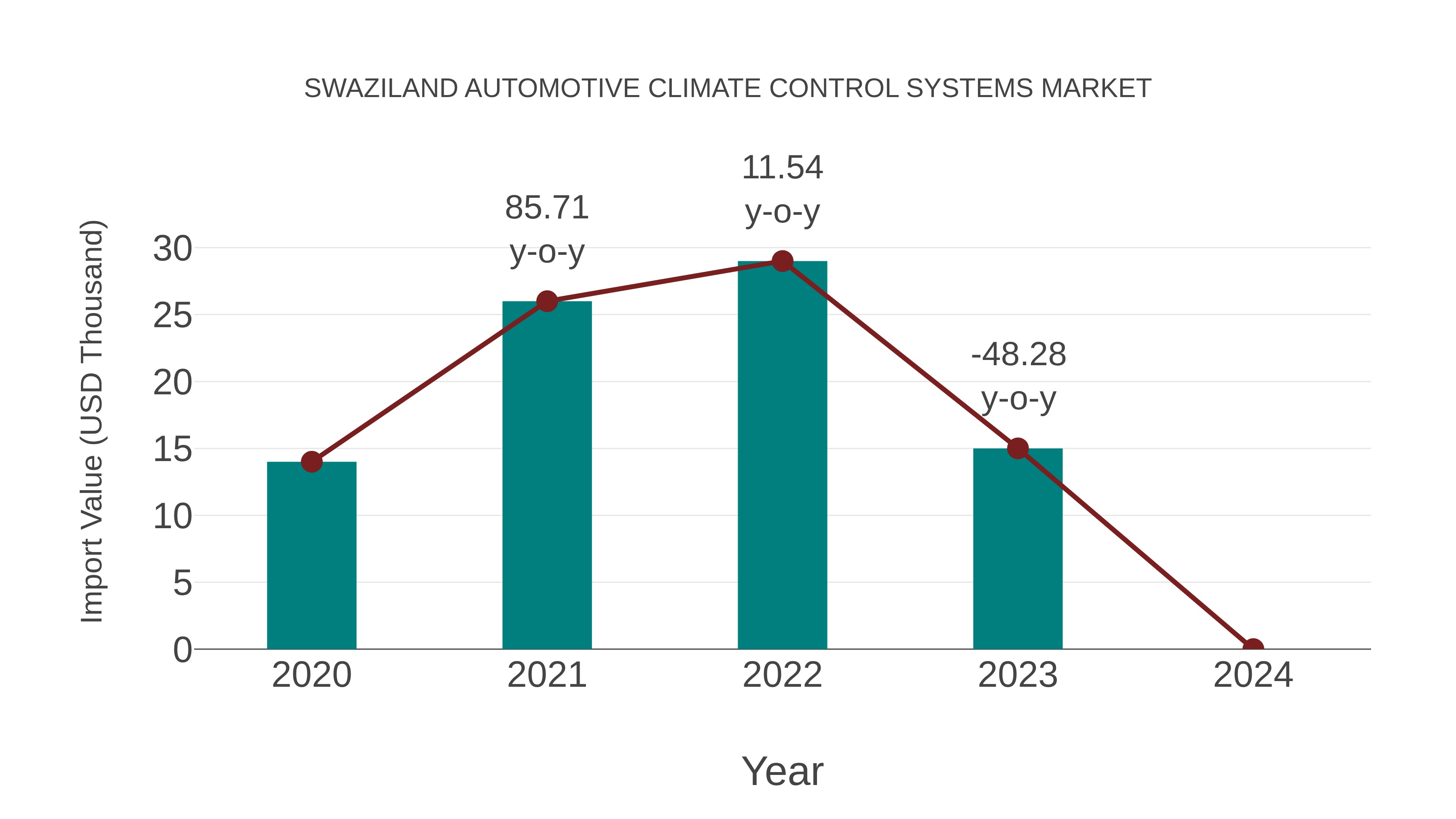  Swaziland Automotive Climate Control Systems Market: Import Trend Analysis