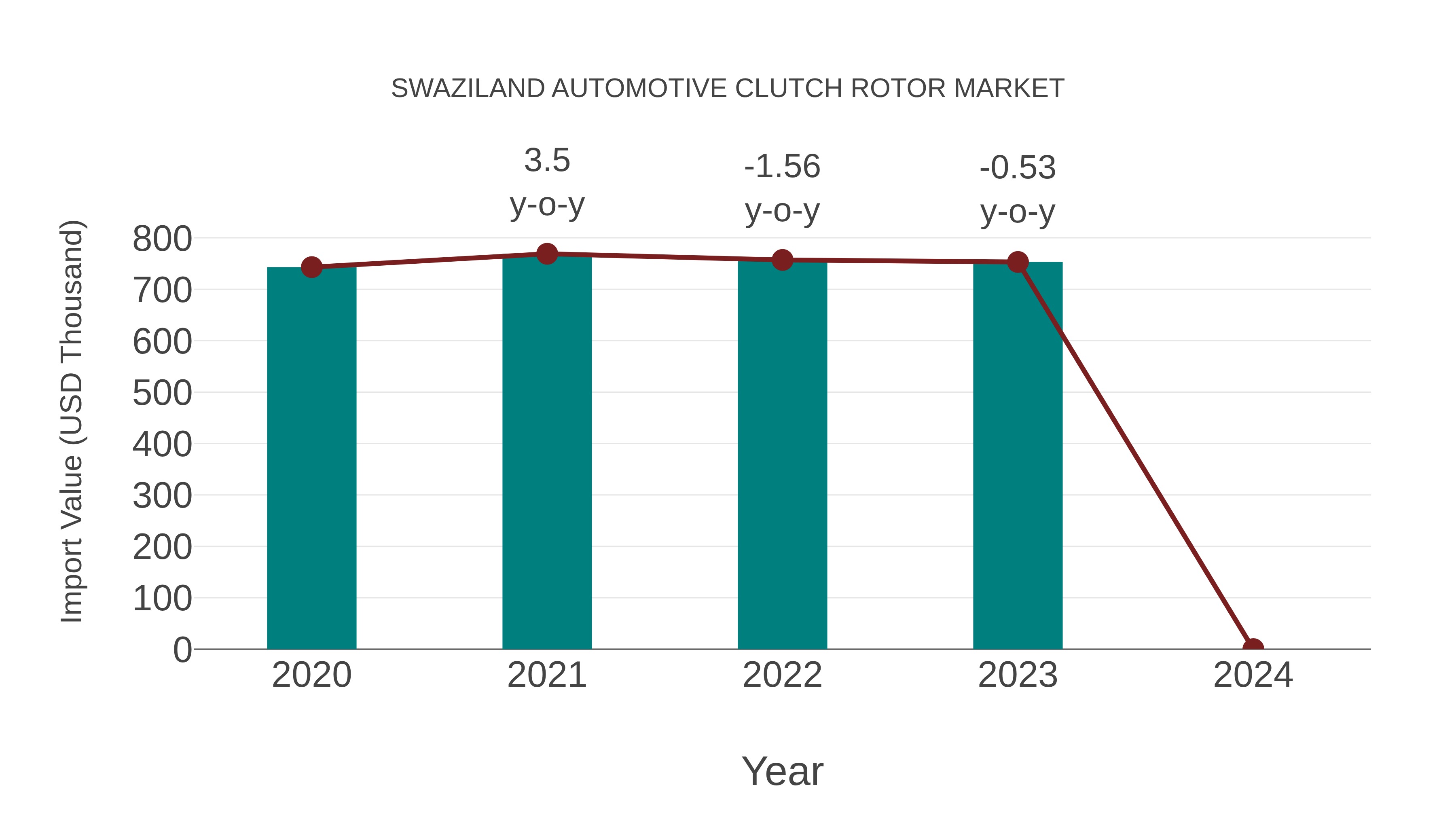  Swaziland Automotive Clutch Rotor Market: Import Trend Analysis