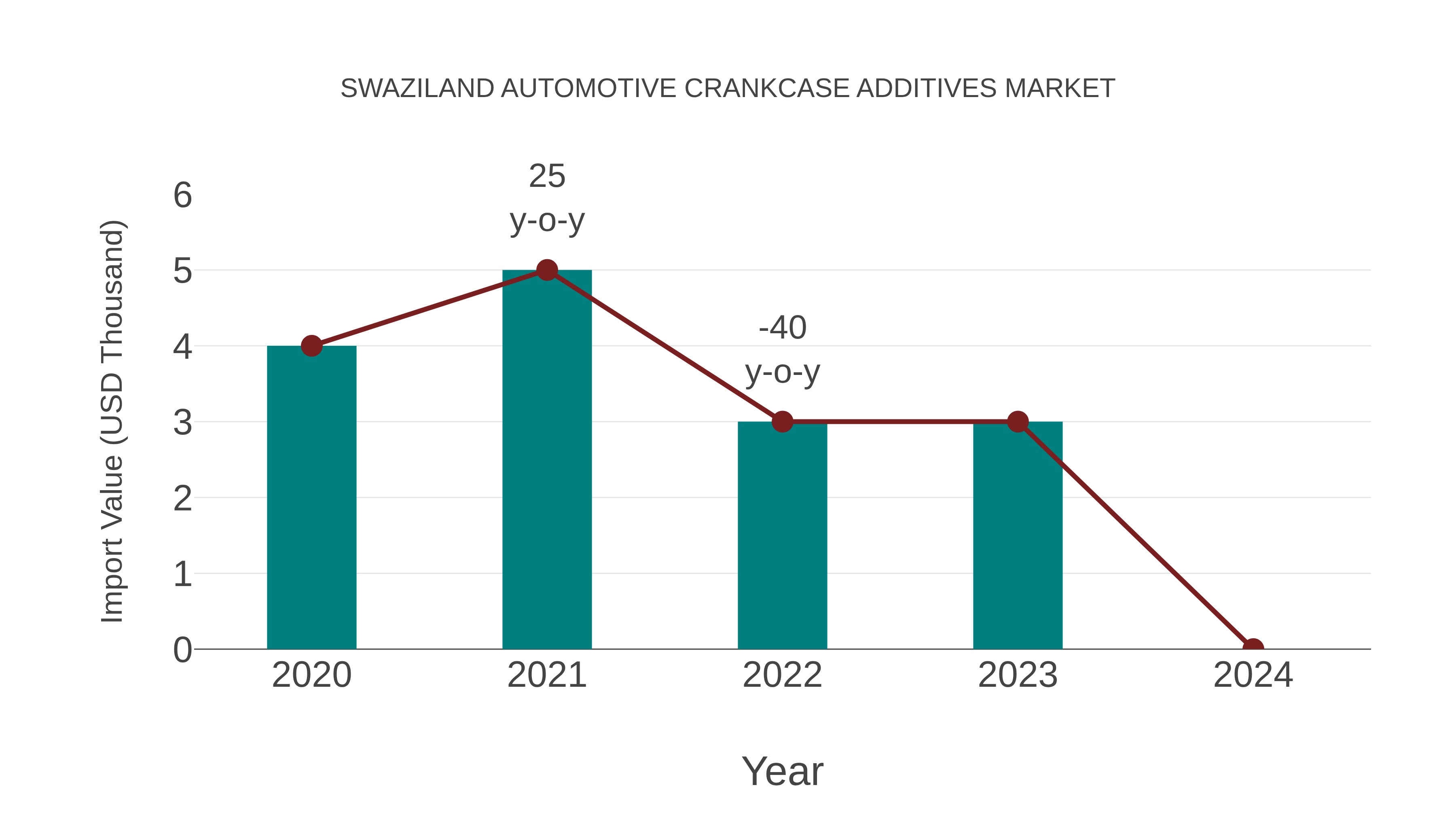  Swaziland Automotive Crankcase Additives Market: Import Trend Analysis