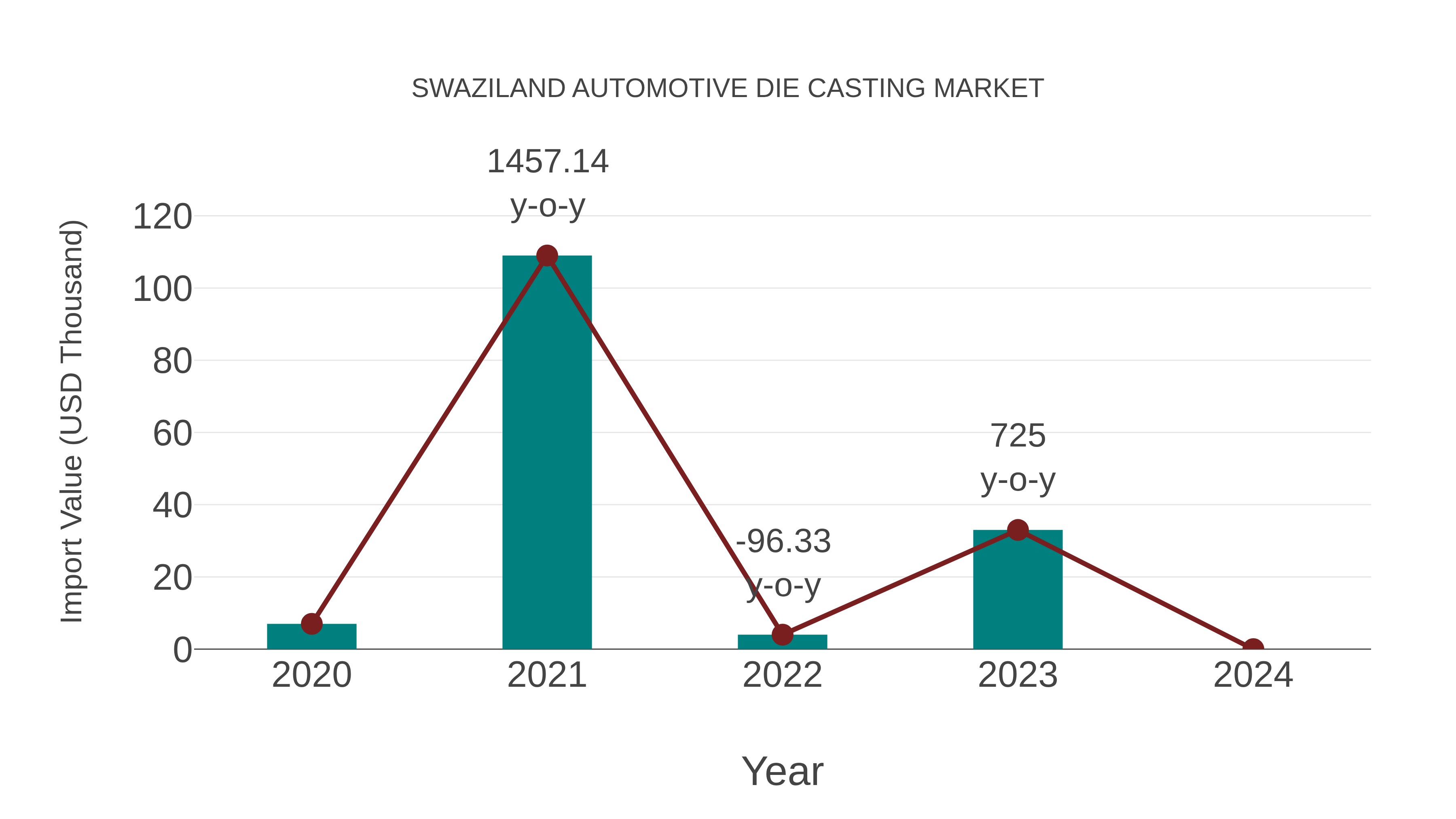 Swaziland Automotive Die Casting Market: Import Trend Analysis