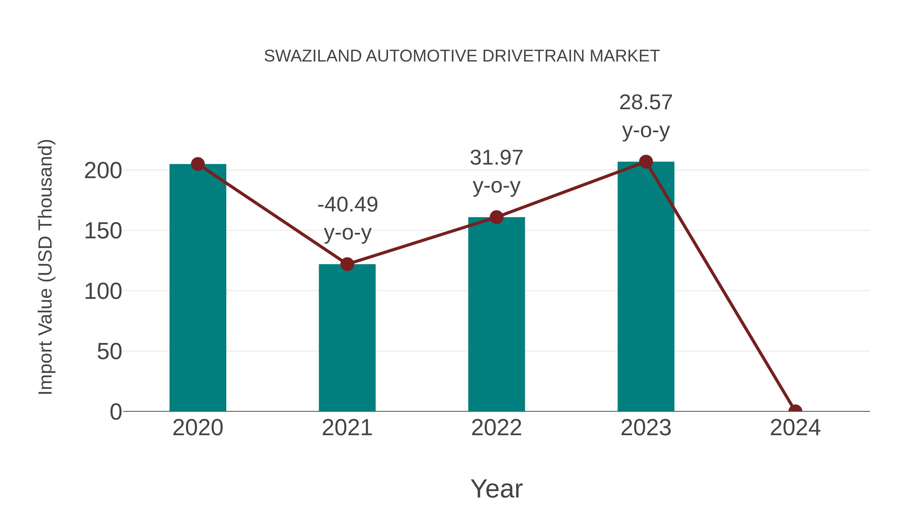  Swaziland Automotive Drivetrain Market: Import Trend Analysis