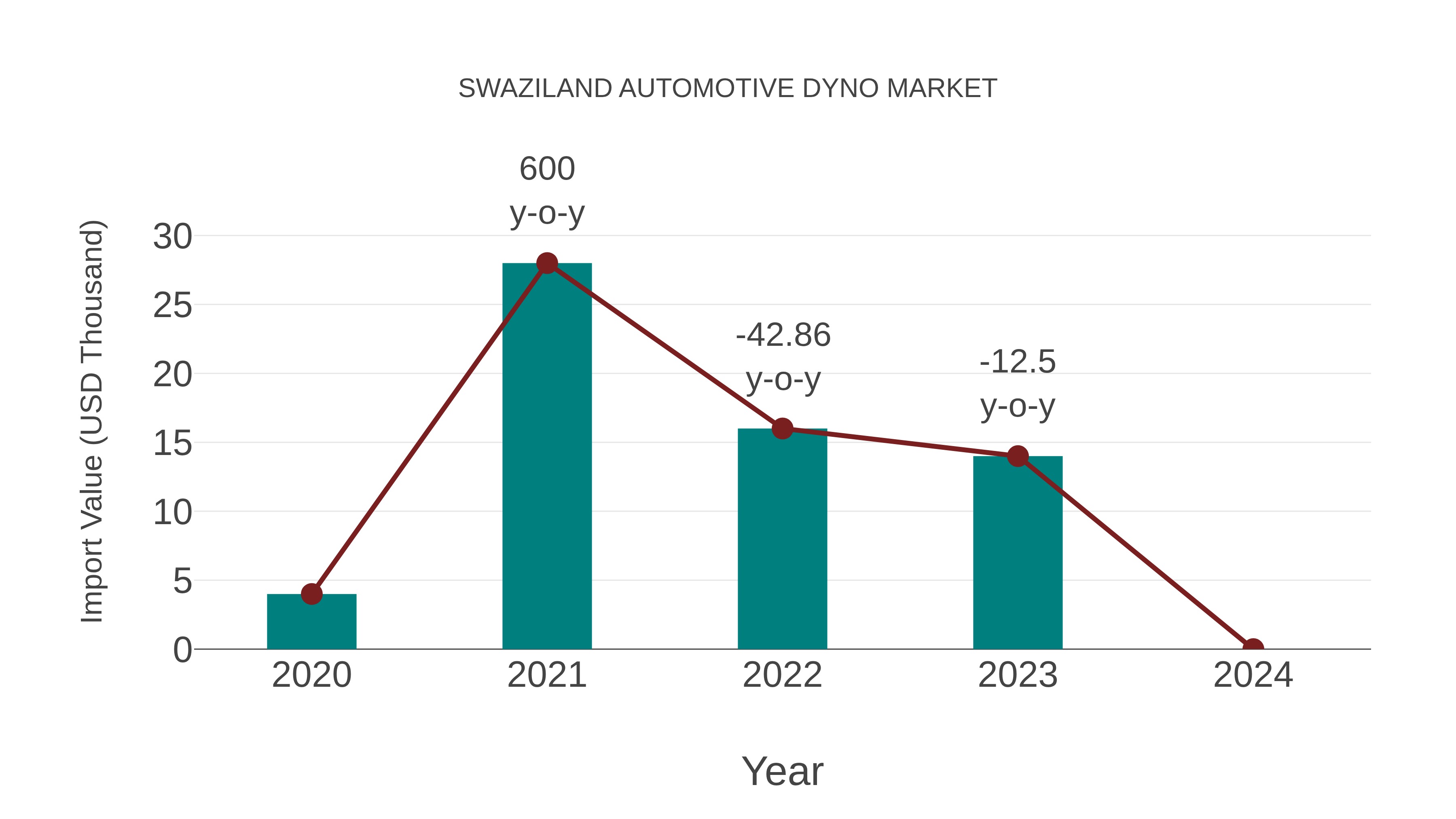  Swaziland Automotive Dyno Market: Import Trend Analysis