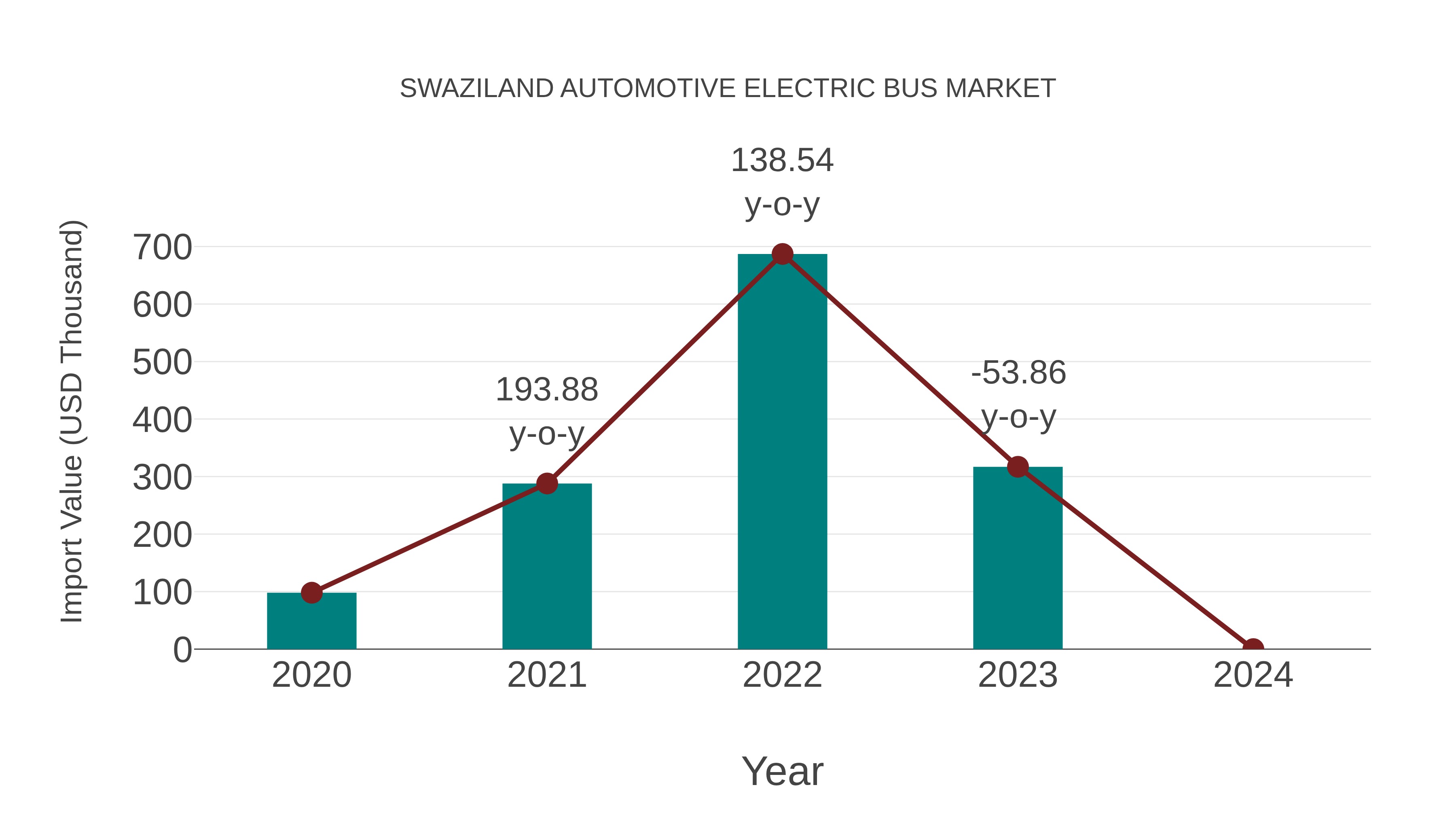 Swaziland Automotive Electric Bus Market: Import Trend Analysis