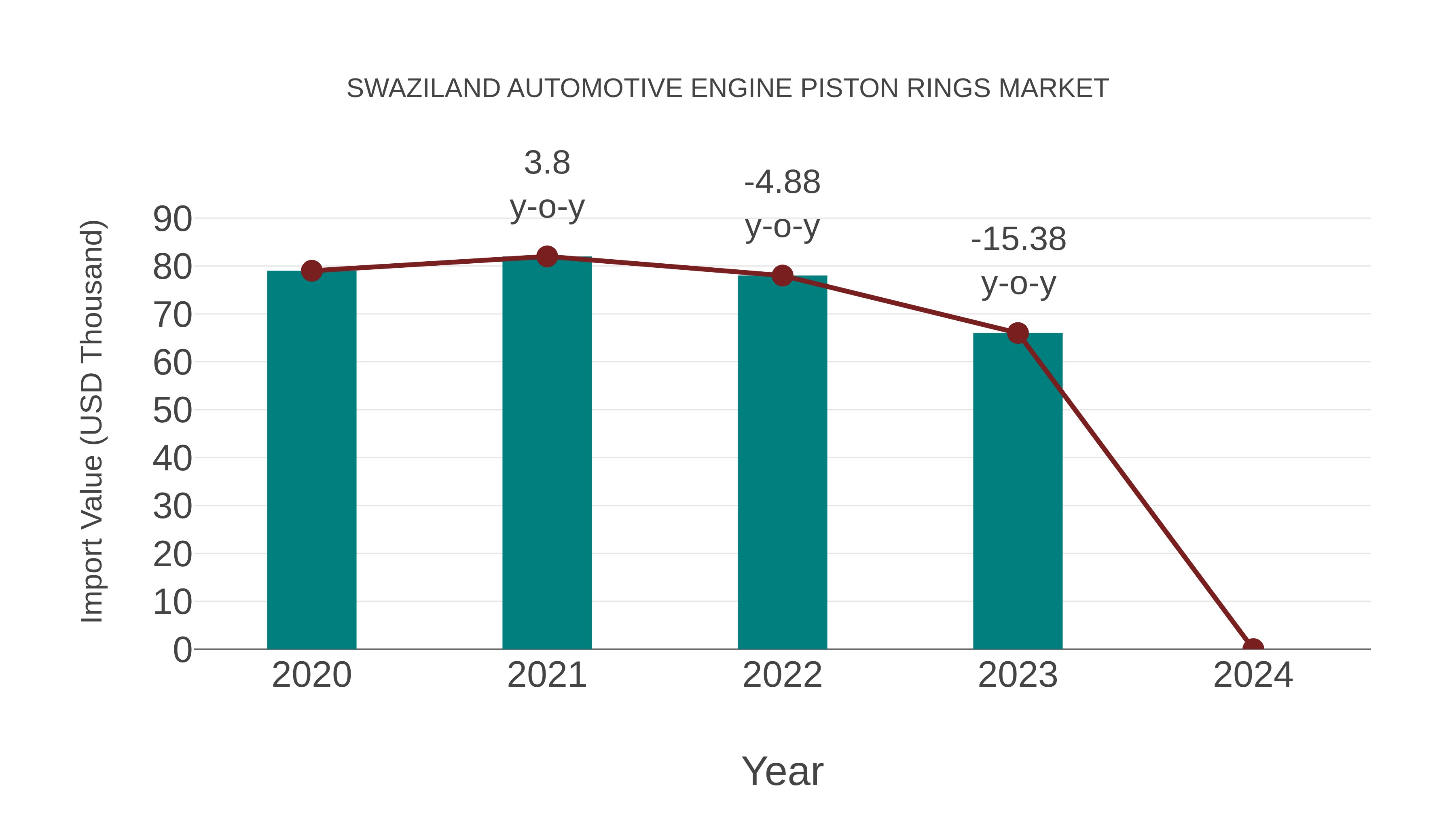  Swaziland Automotive Engine Piston Rings Market: Import Trend Analysis