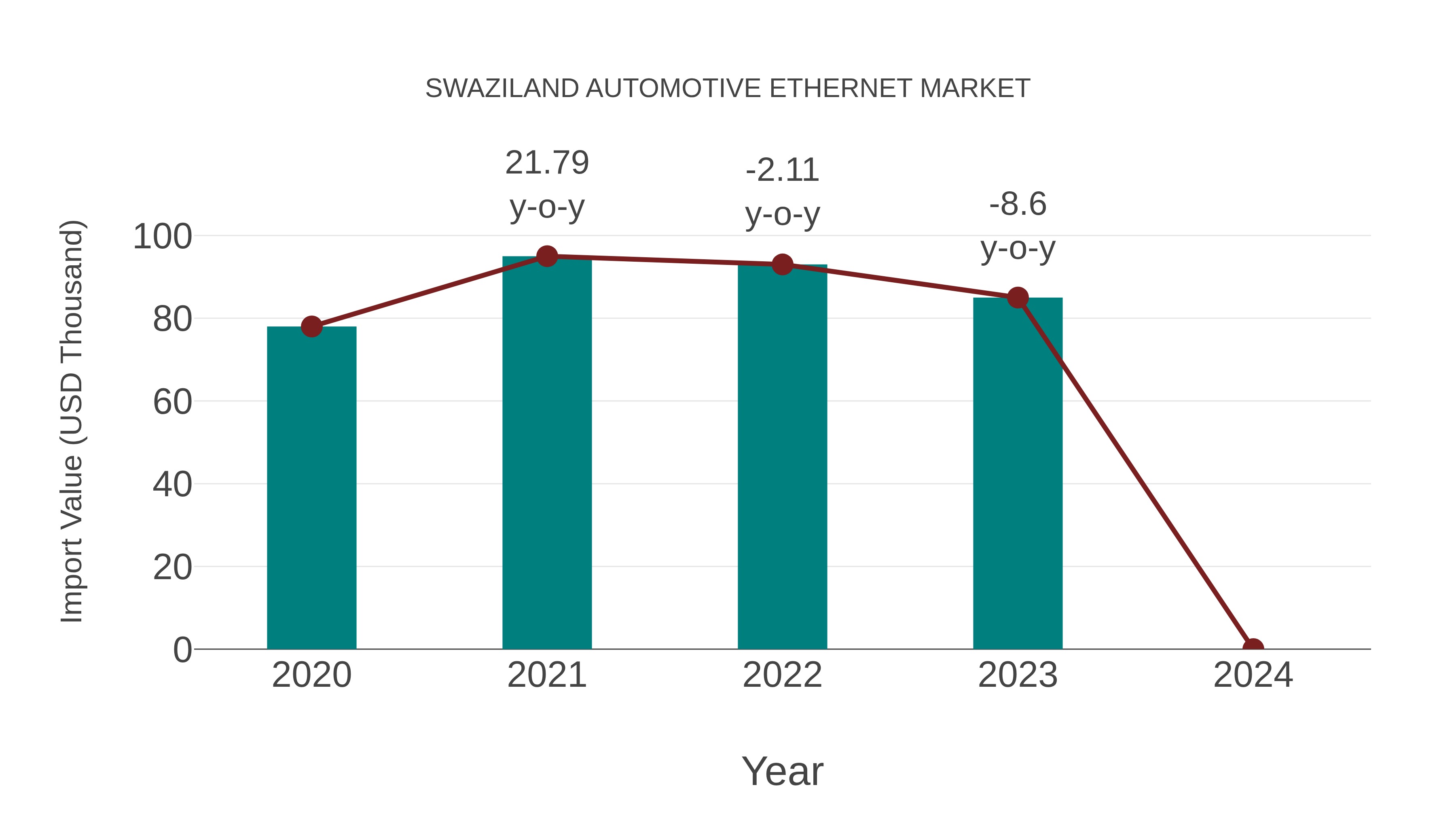  Swaziland Automotive Ethernet Market: Import Trend Analysis