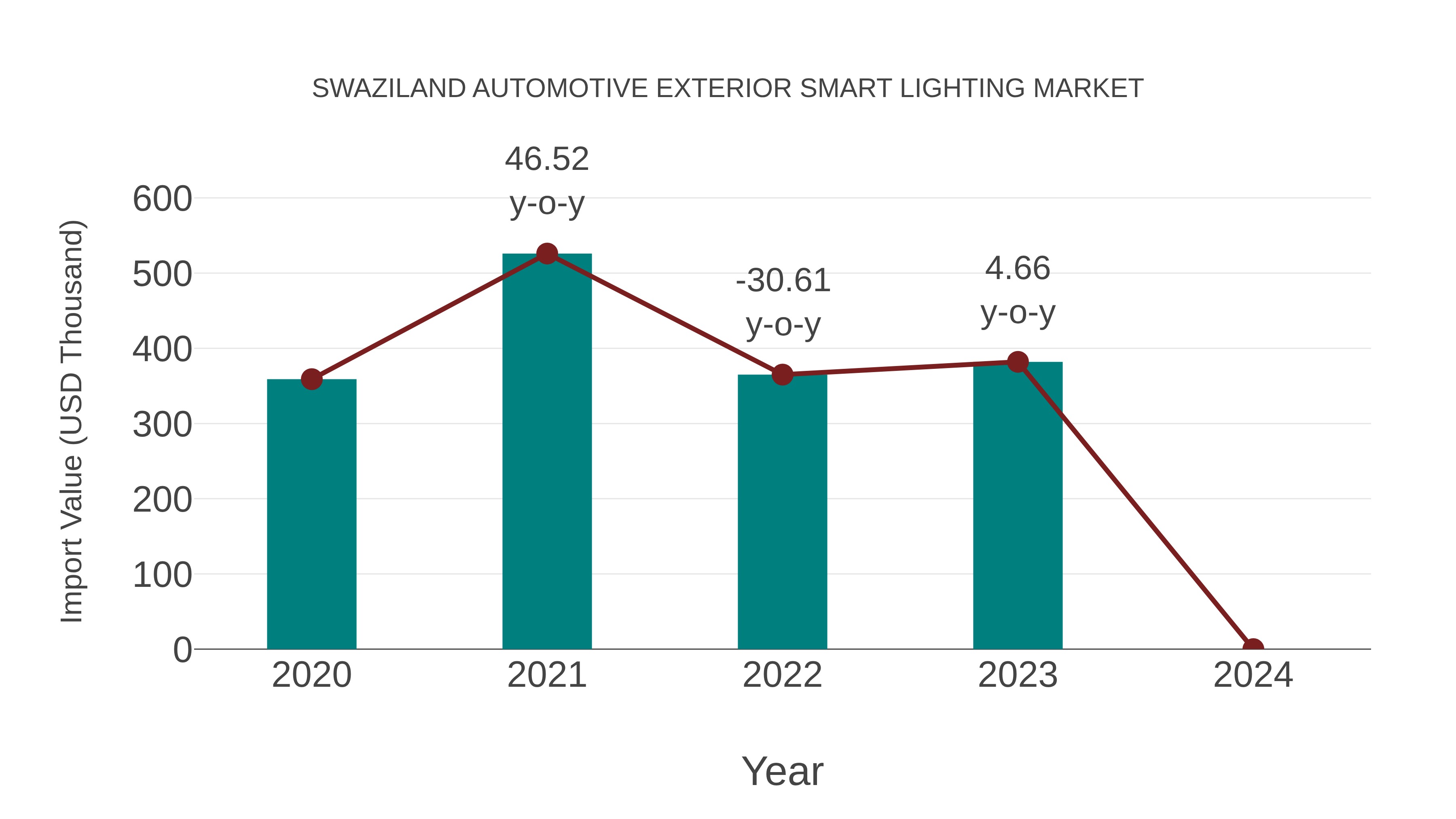 Swaziland Automotive Exterior Smart Lighting Market: Import Trend Analysis