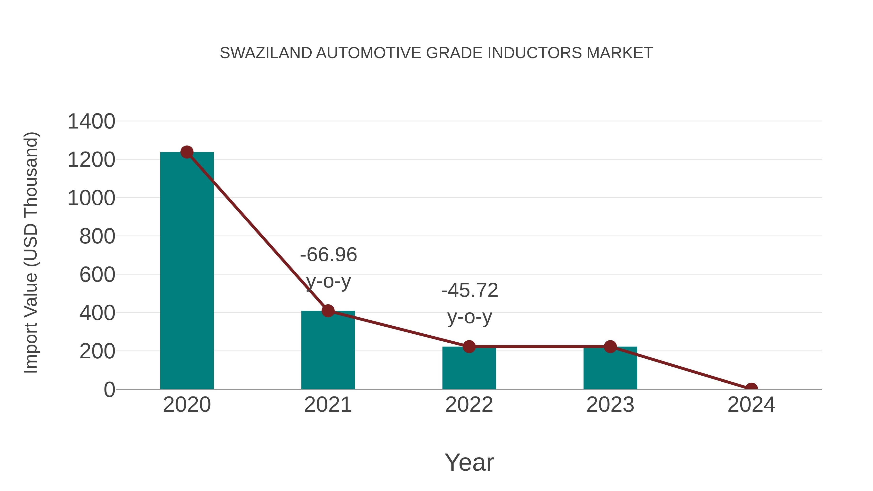 Swaziland Automotive Grade Inductors Market: Import Trend Analysis
