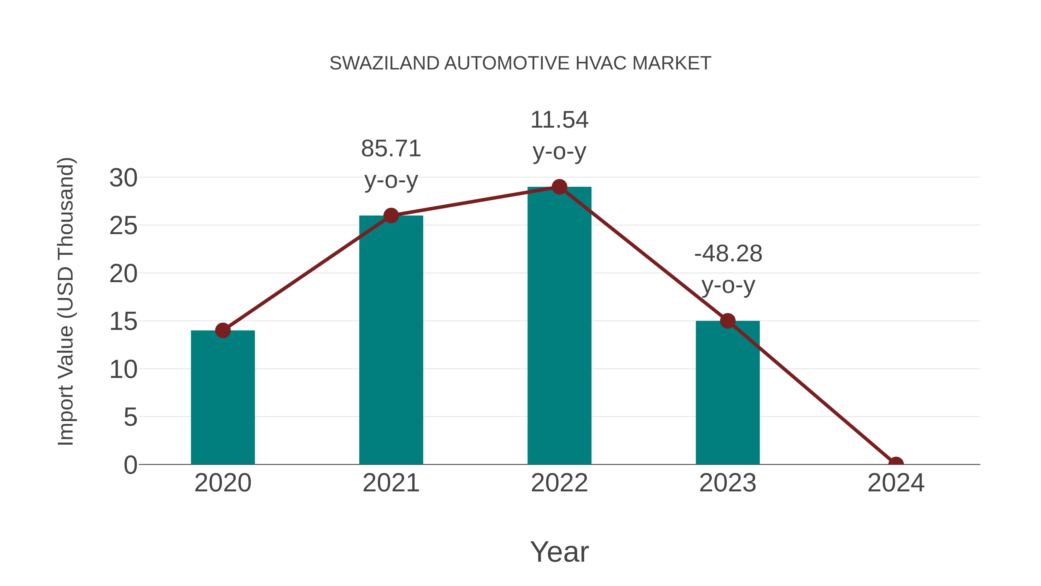  Swaziland Automotive Hvac Market: Import Trend Analysis