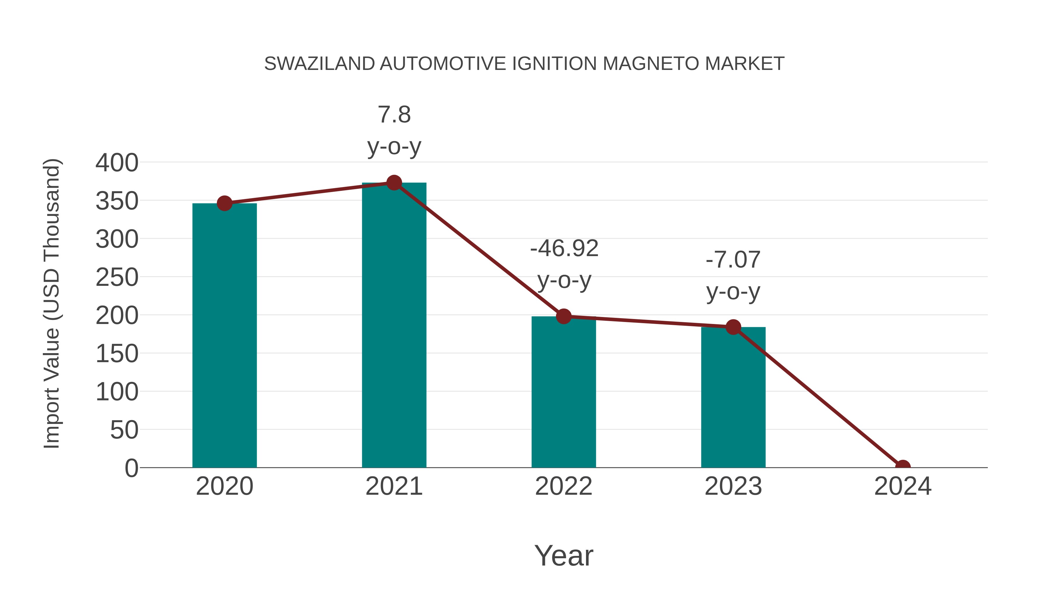  Swaziland Automotive Ignition Magneto Market: Import Trend Analysis