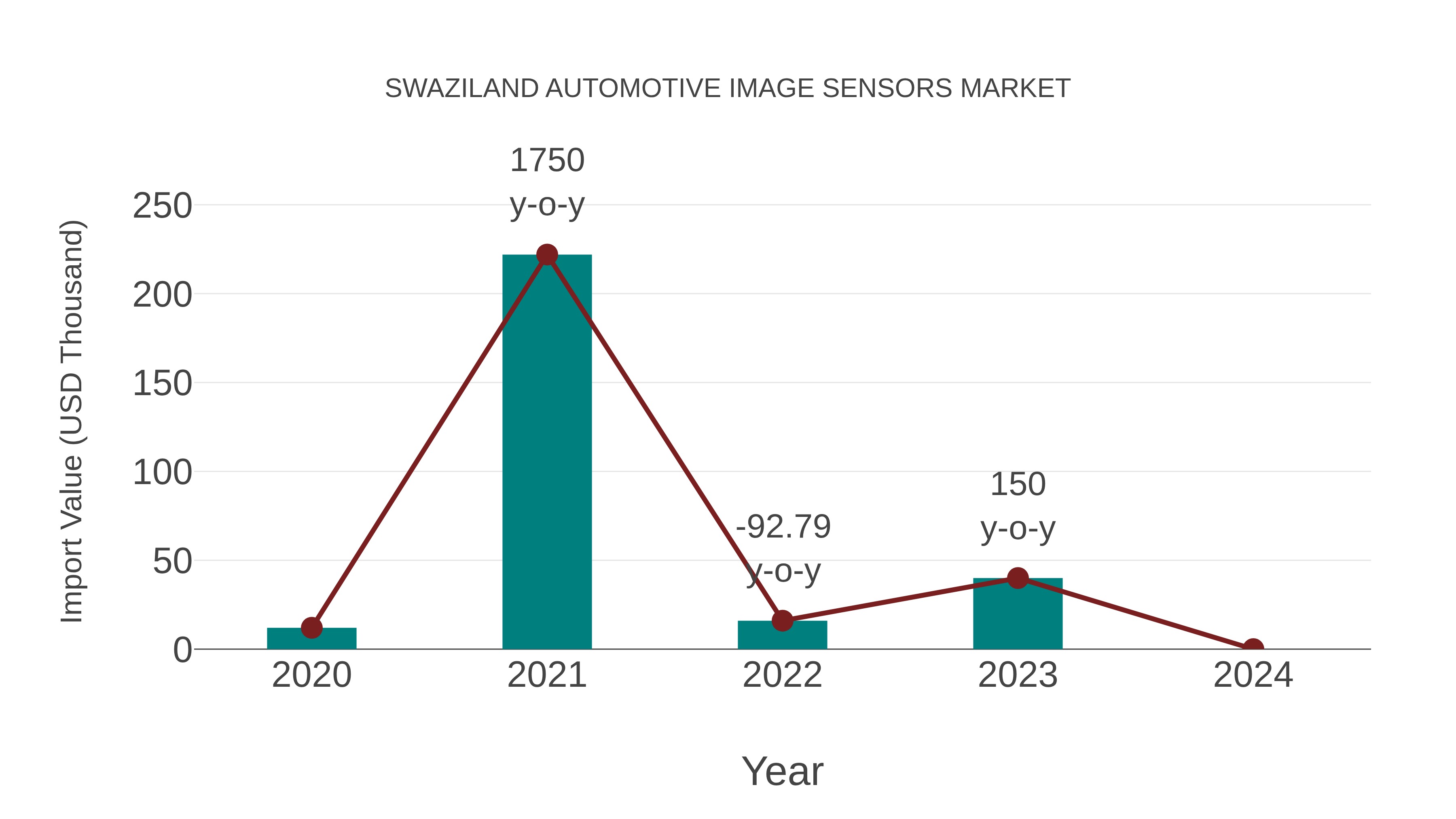 Swaziland Automotive Image Sensors Market: Import Trend Analysis
