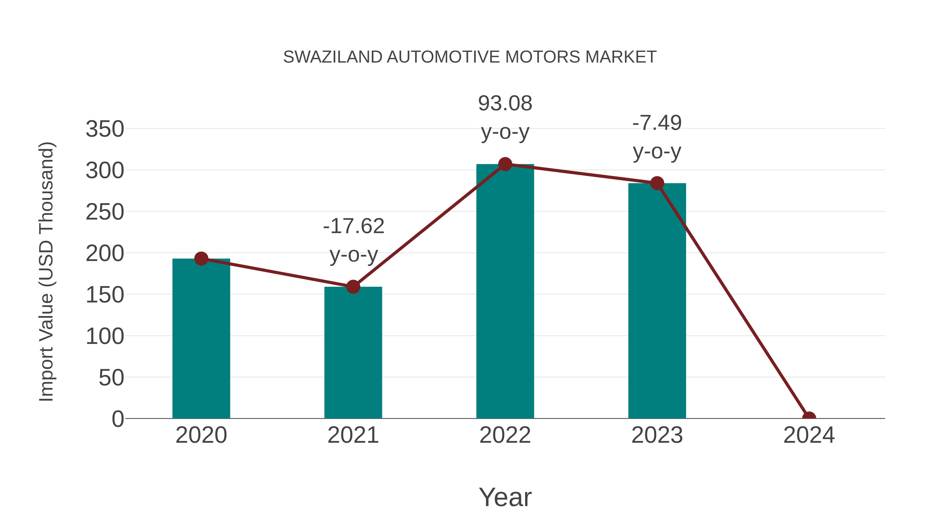 Swaziland Automotive Motors Market: Import Trend Analysis