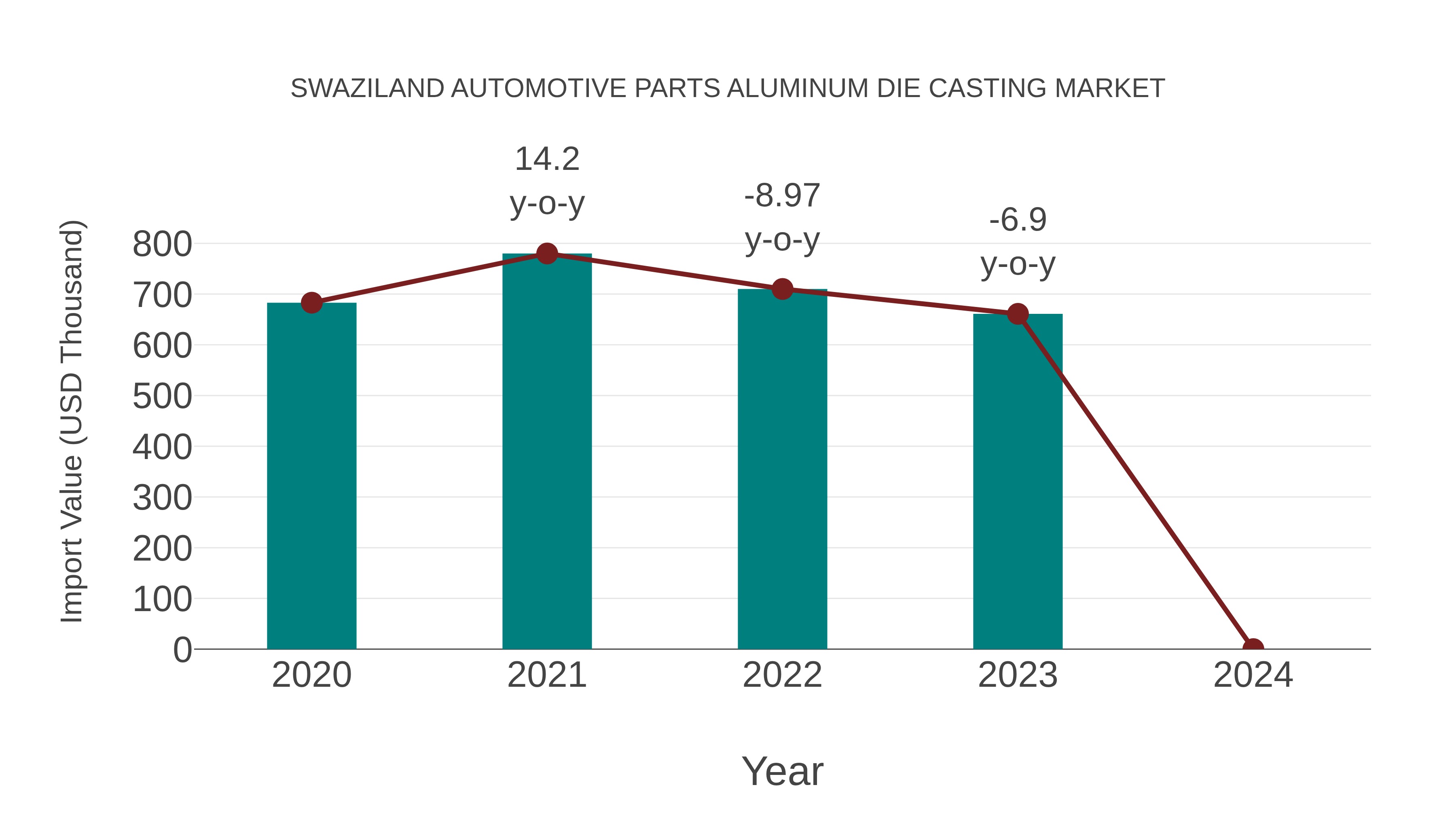 Swaziland Automotive Parts Aluminum Die Casting Market: Import Trend Analysis