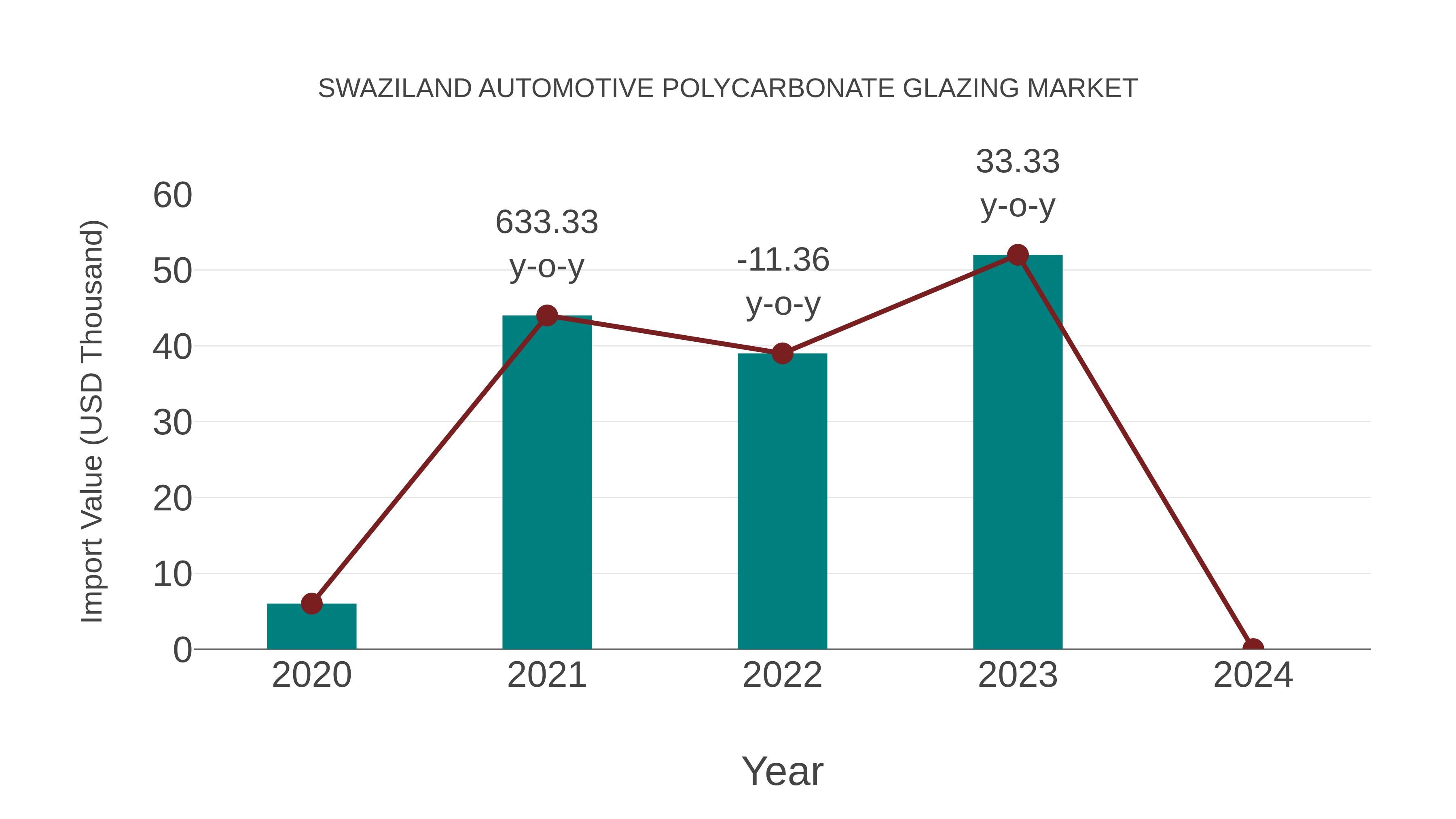 Swaziland Automotive Polycarbonate Glazing Market: Import Trend Analysis
