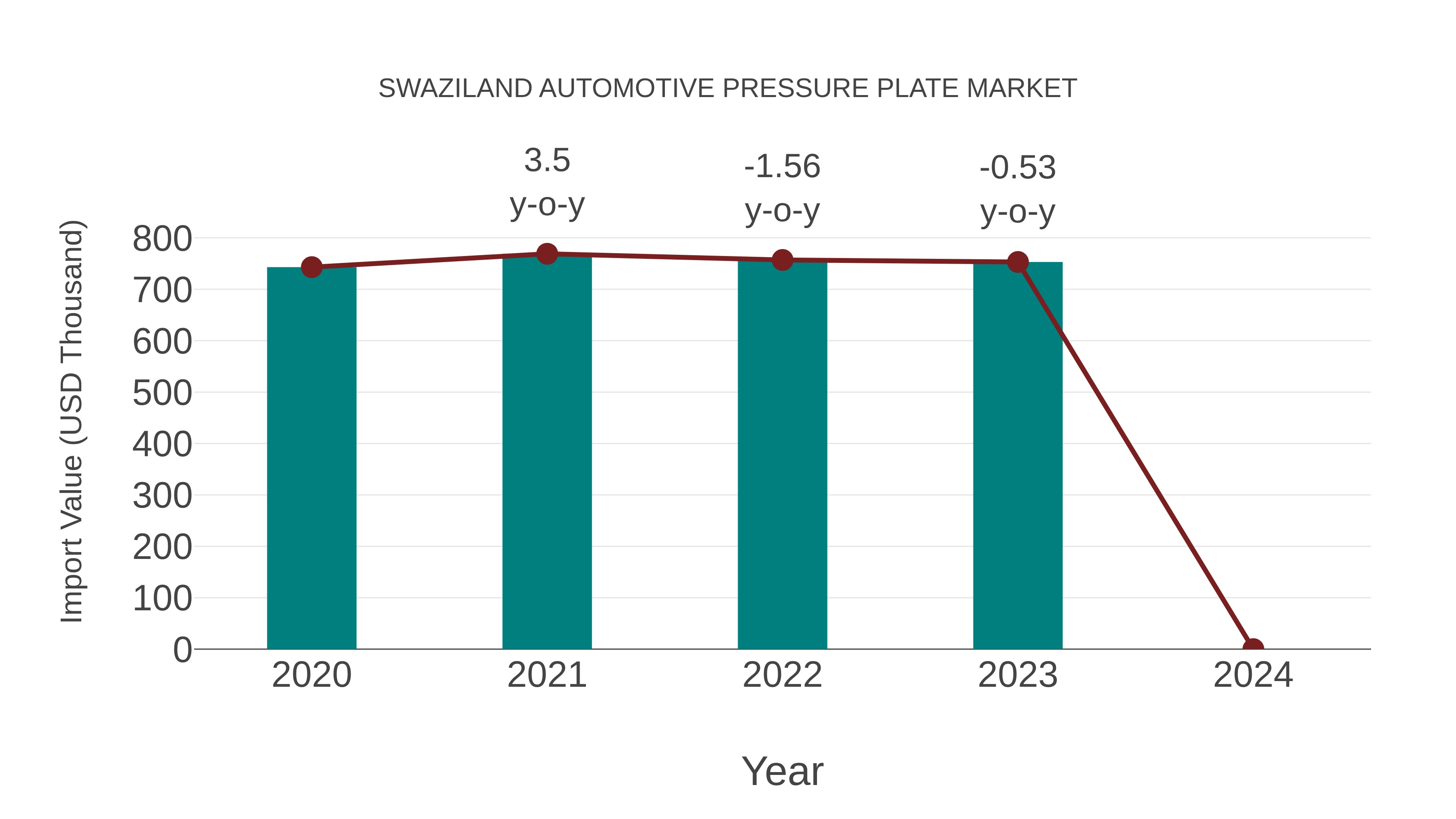  Swaziland Automotive Pressure Plate Market: Import Trend Analysis