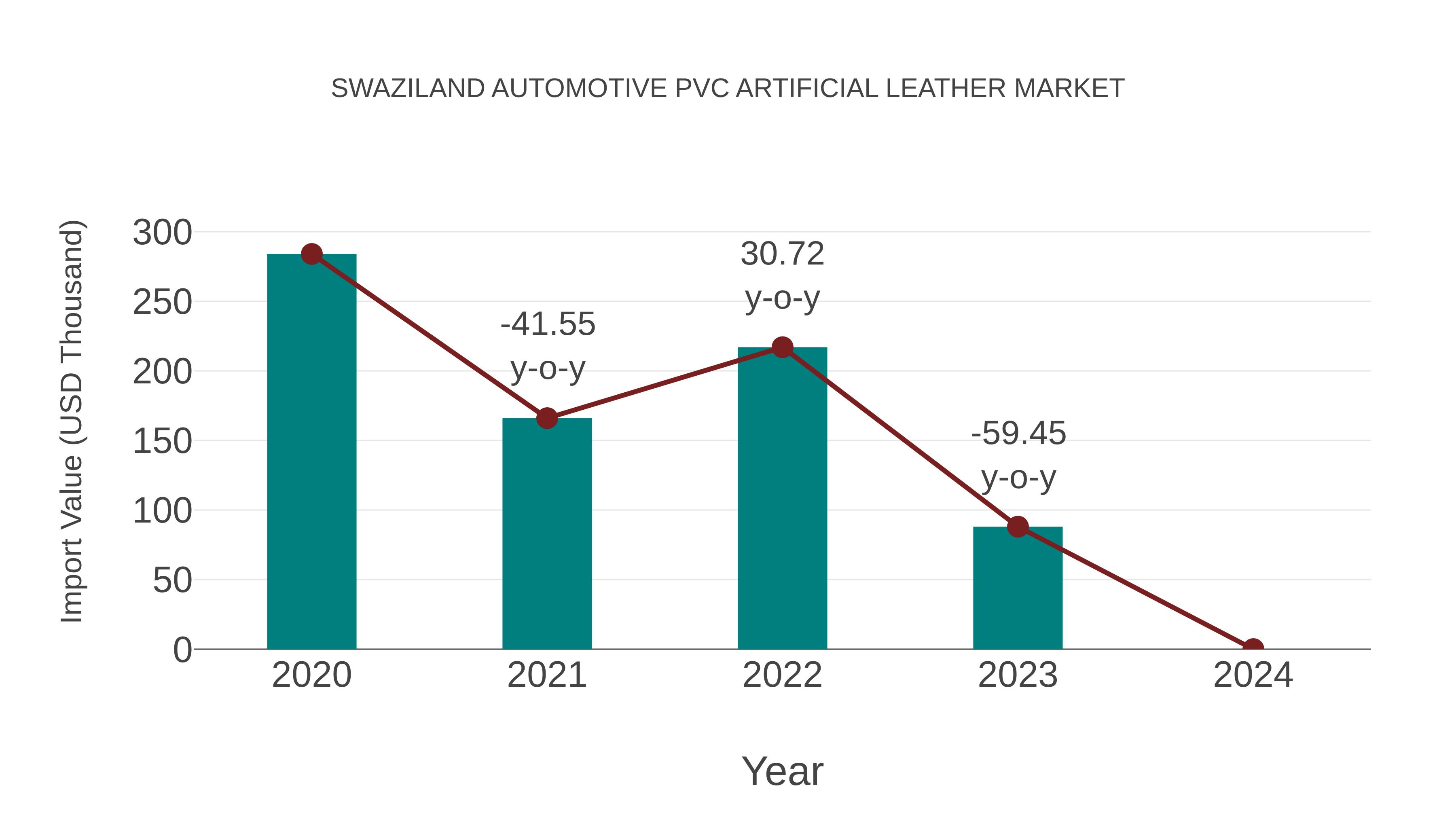 Swaziland Automotive Pvc Artificial Leather Market: Import Trend Analysis