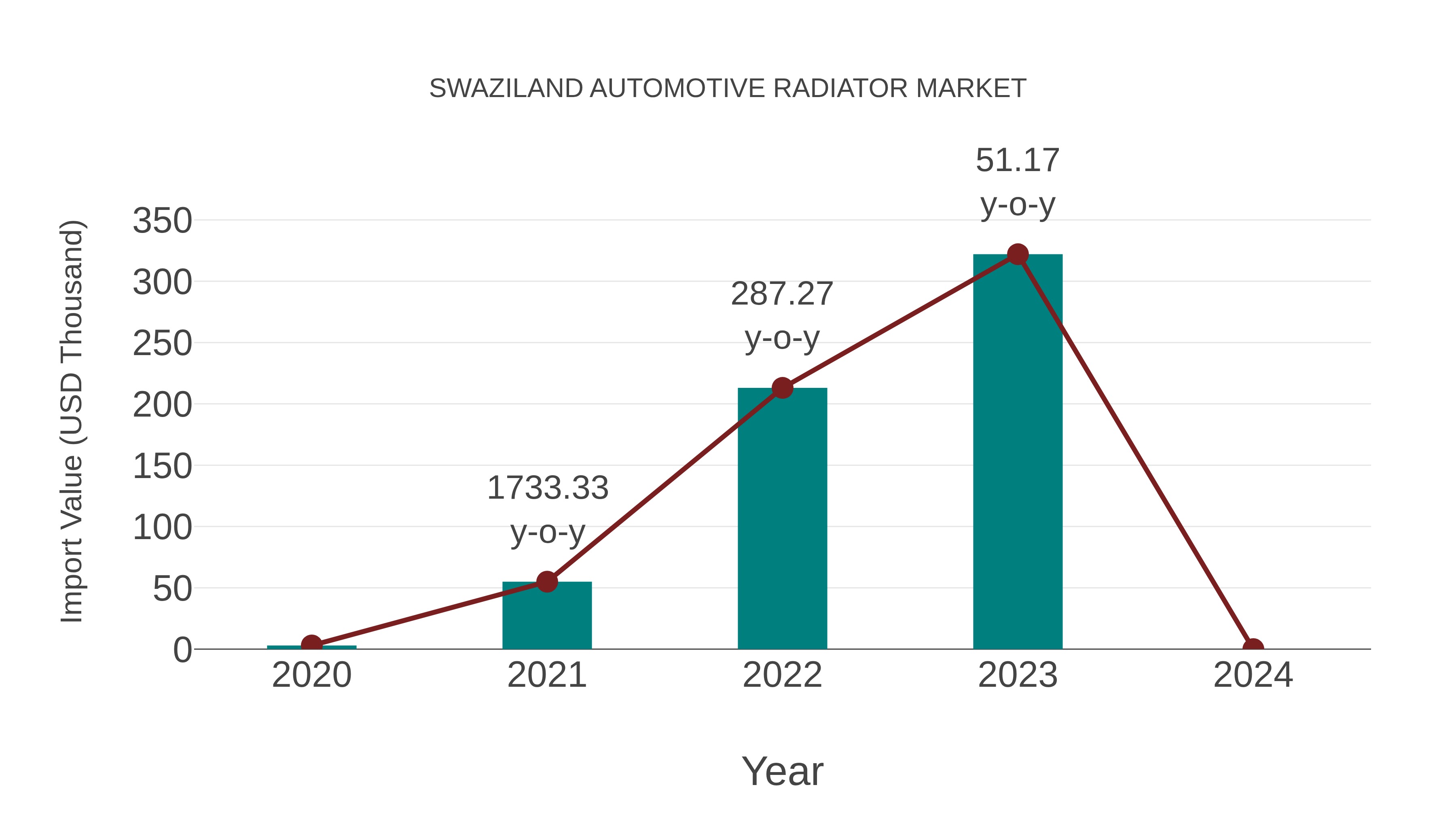  Swaziland Automotive Radiator Market: Import Trend Analysis