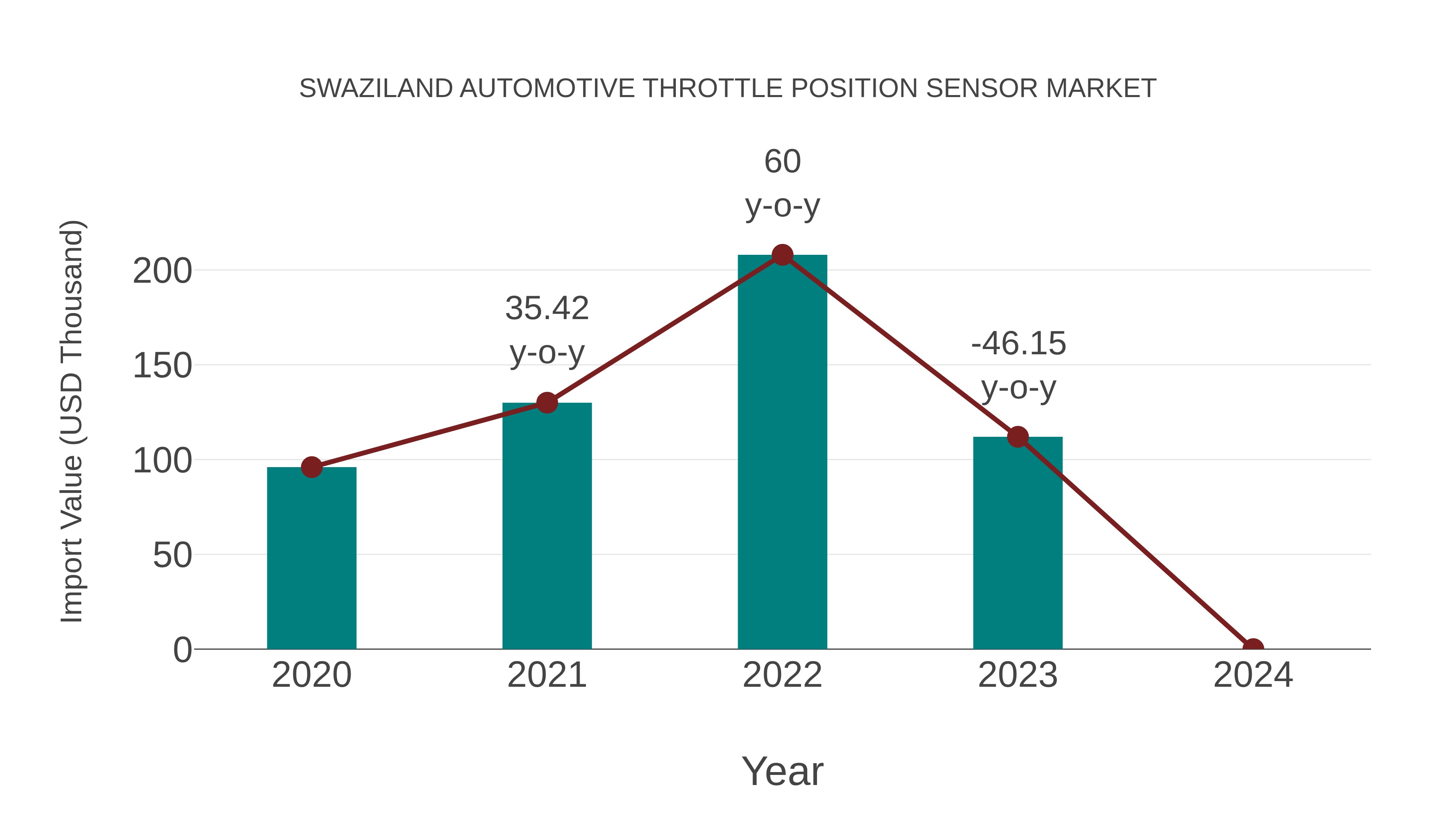  Swaziland Automotive Throttle Position Sensor Market: Import Trend Analysis