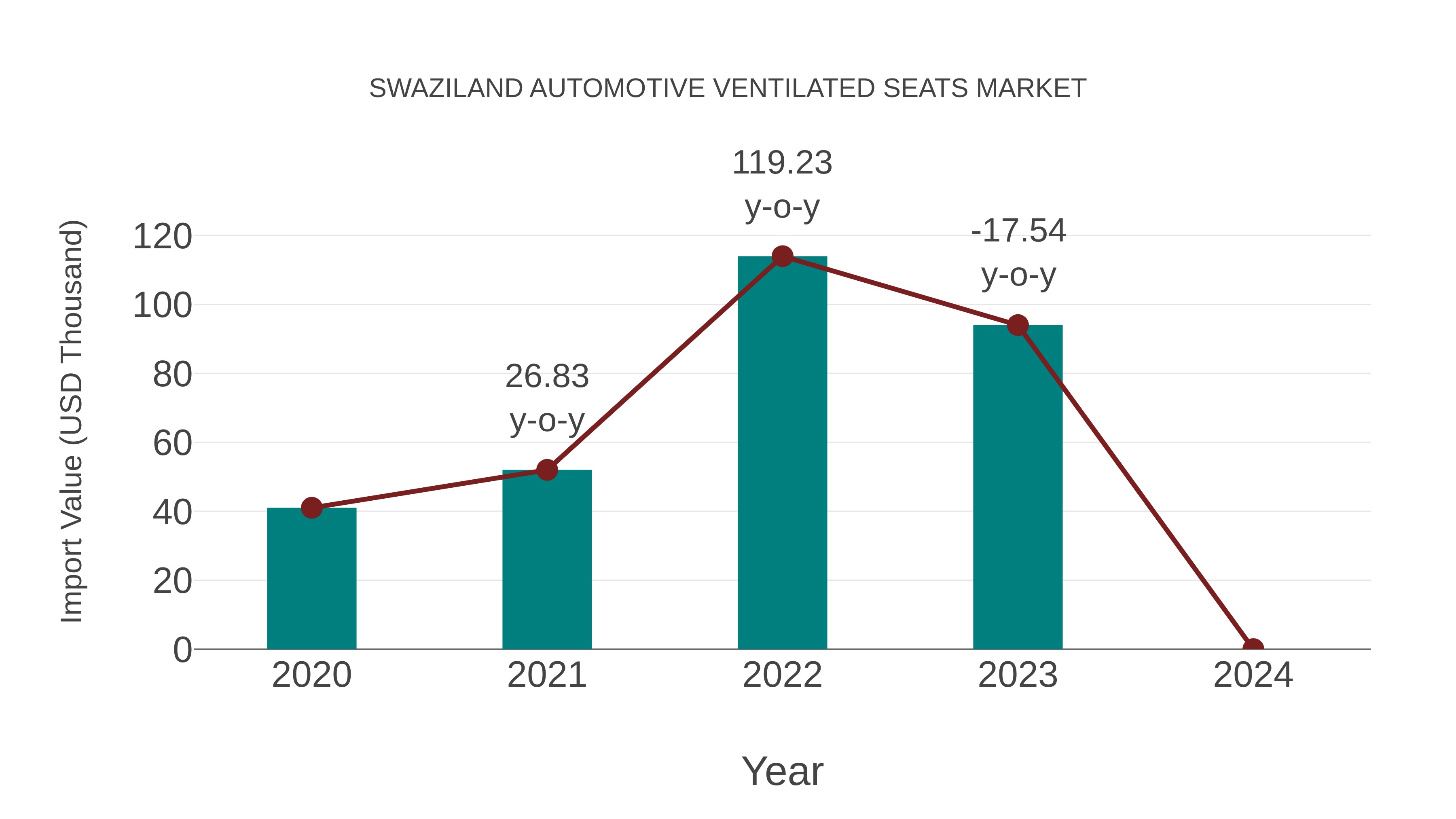 Swaziland Automotive Ventilated Seats Market: Import Trend Analysis