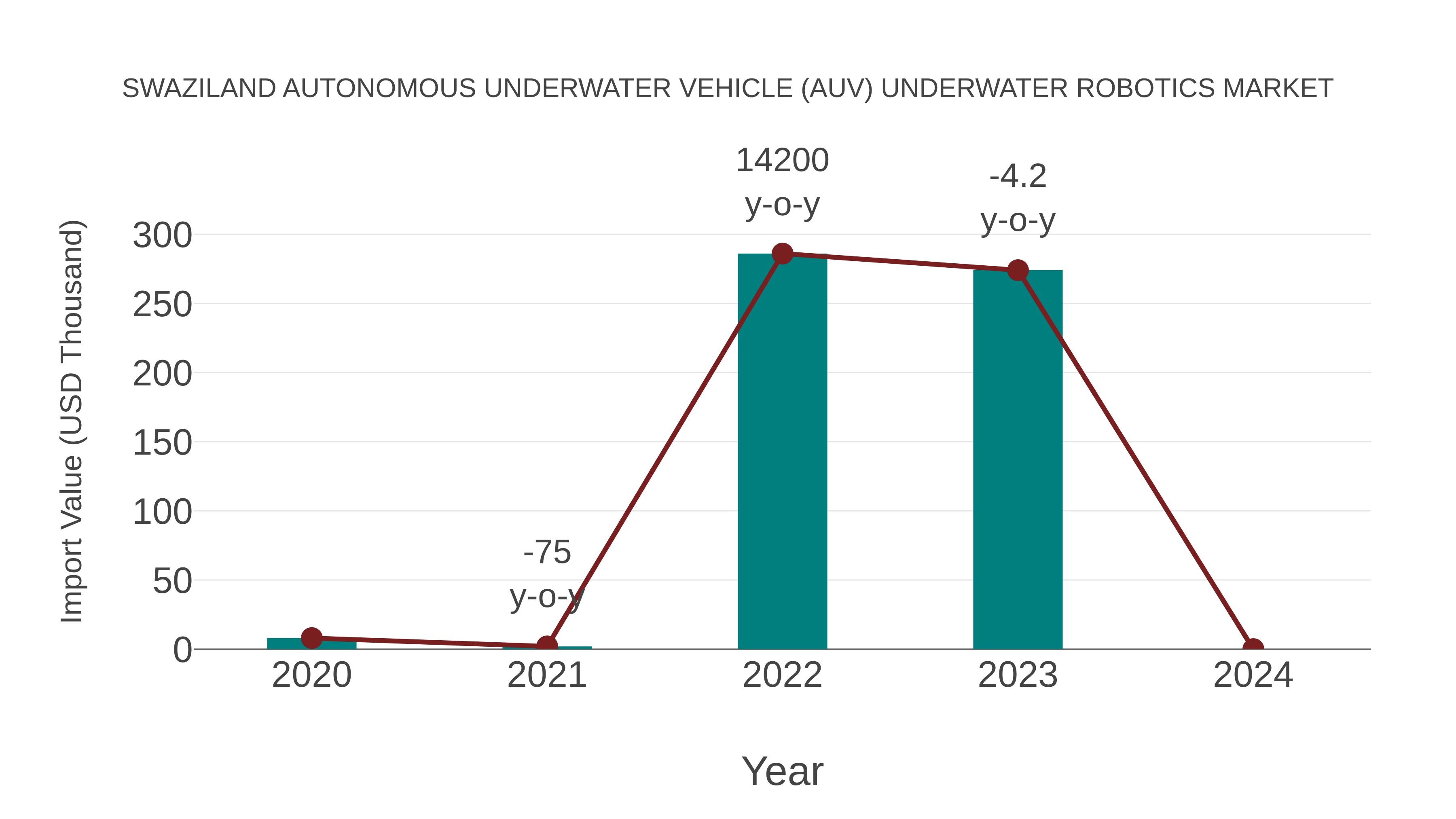 Swaziland Autonomous Underwater Vehicle (Auv) Underwater Robotics Market: Import Trend Analysis