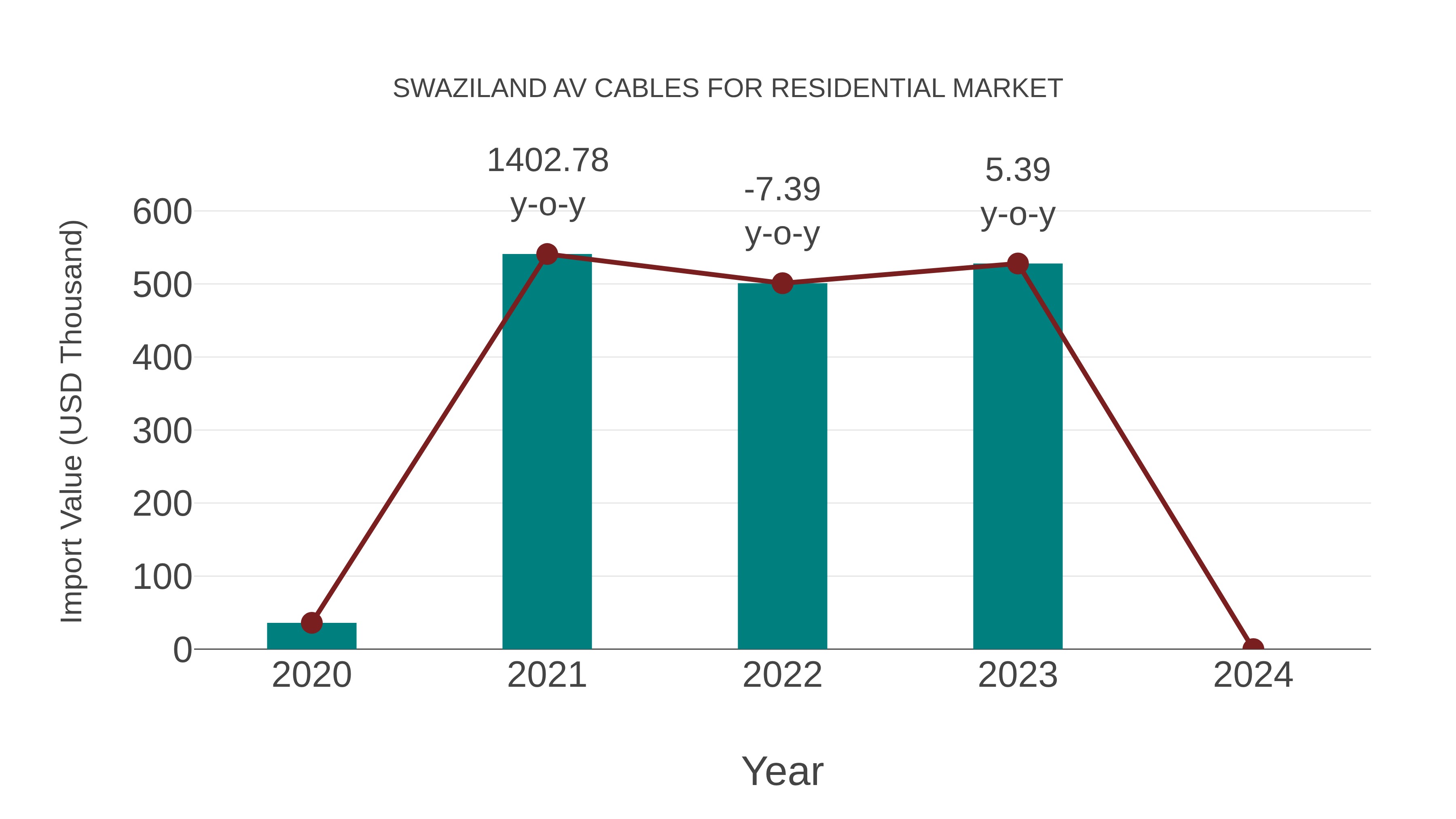  Swaziland Av Cables for Residential Market: Import Trend Analysis