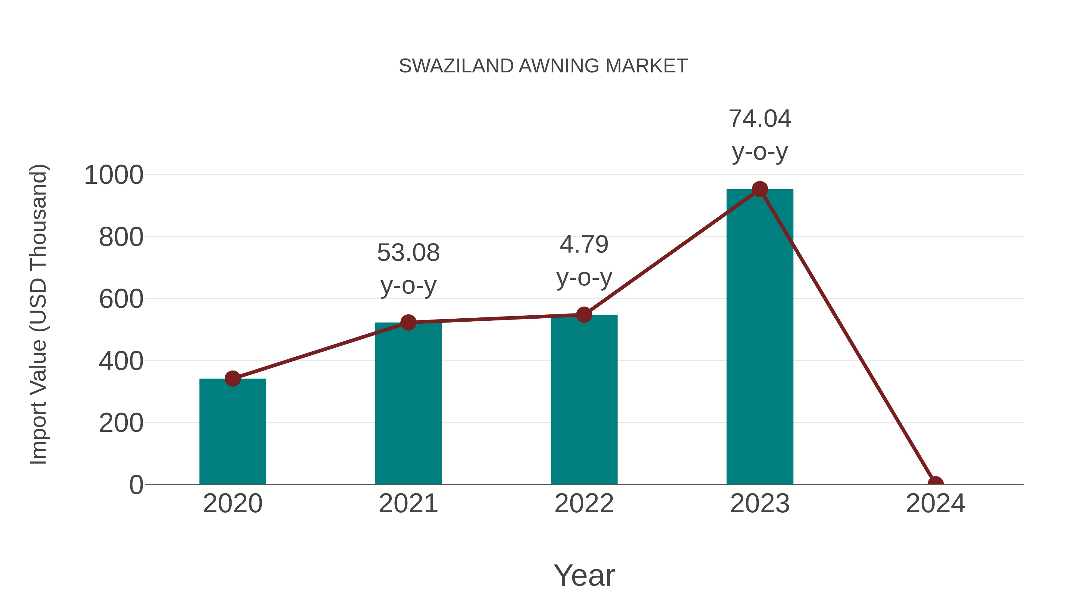  Swaziland Awning Market: Import Trend Analysis