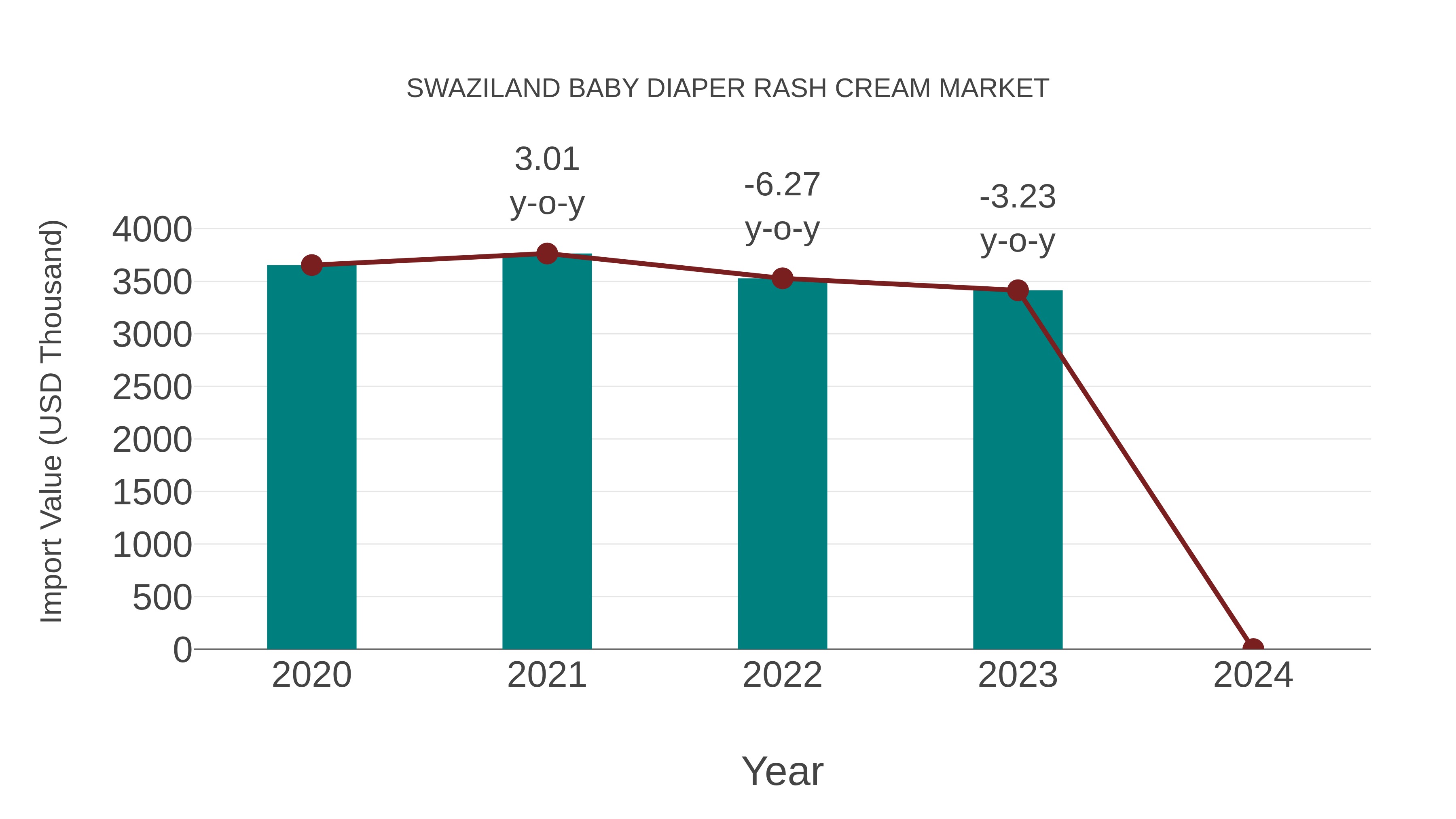 Swaziland Baby Diaper Rash Cream Market: Import Trend Analysis