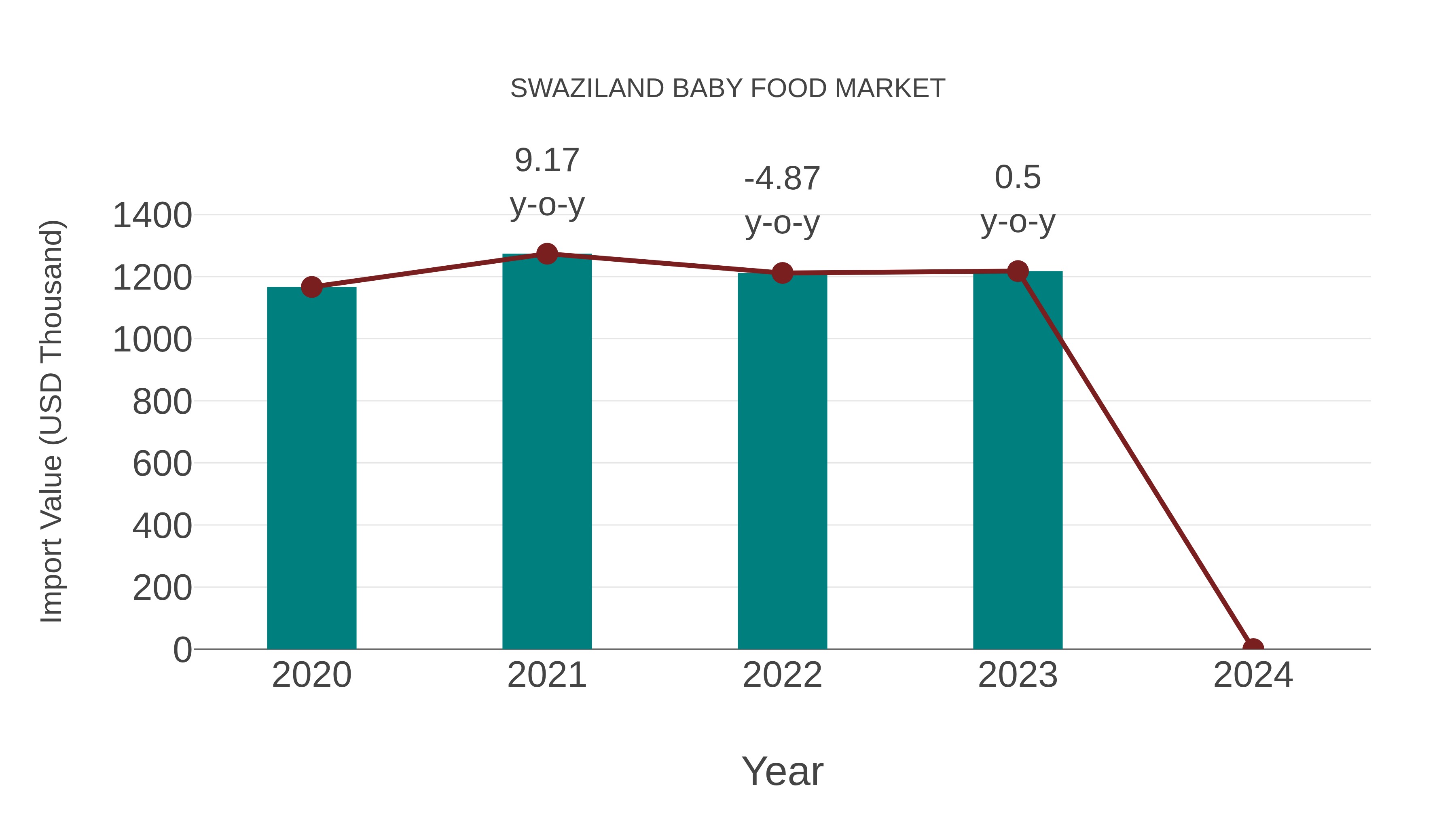 Swaziland Baby Food Market: Import Trend Analysis