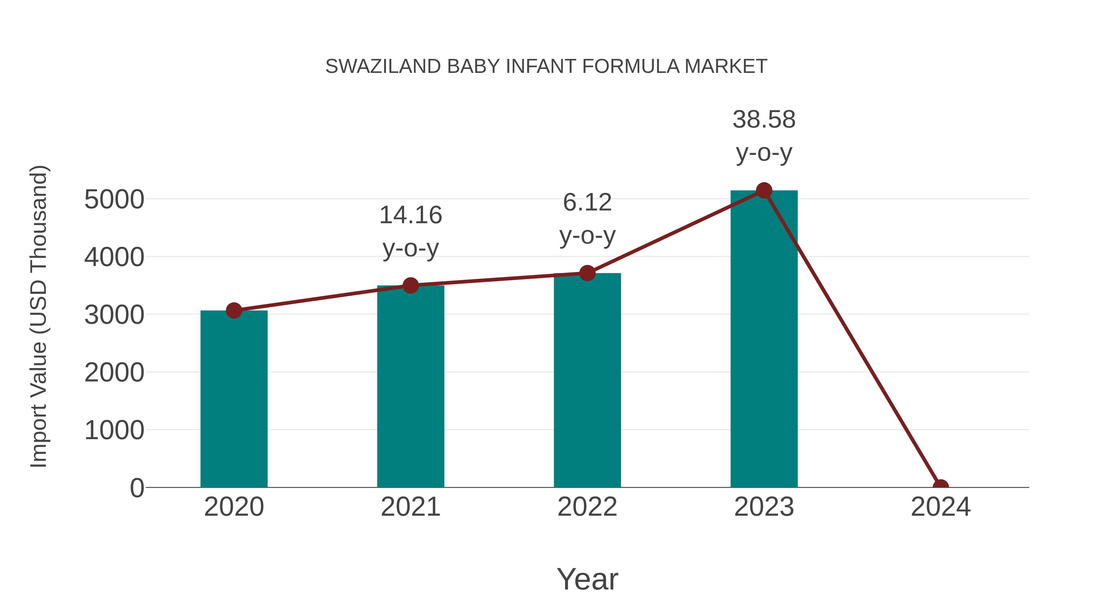  Swaziland Baby Infant Formula Market: Import Trend Analysis