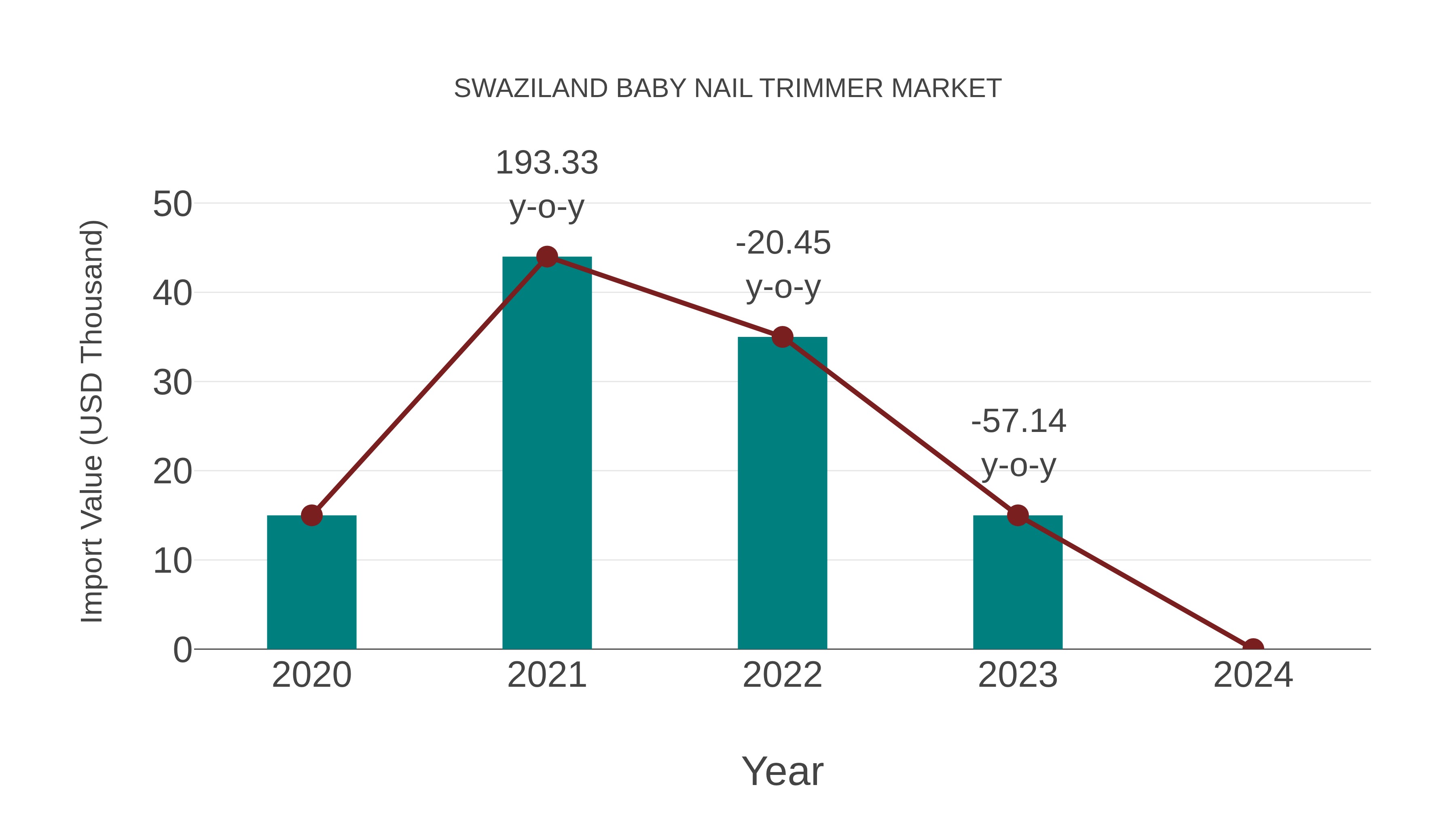 Swaziland Baby Nail Trimmer Market: Import Trend Analysis