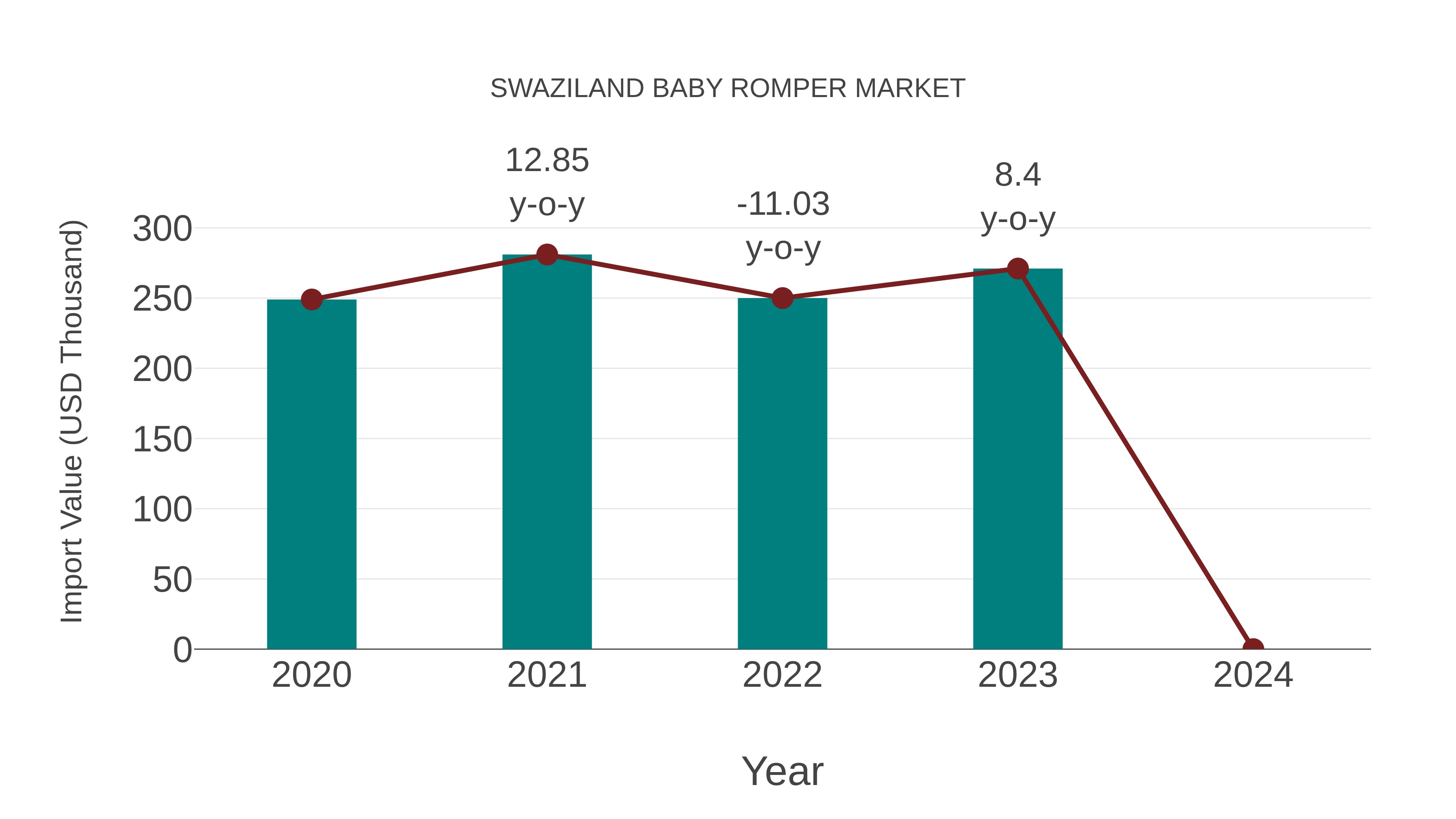 Swaziland Baby Romper Market: Import Trend Analysis