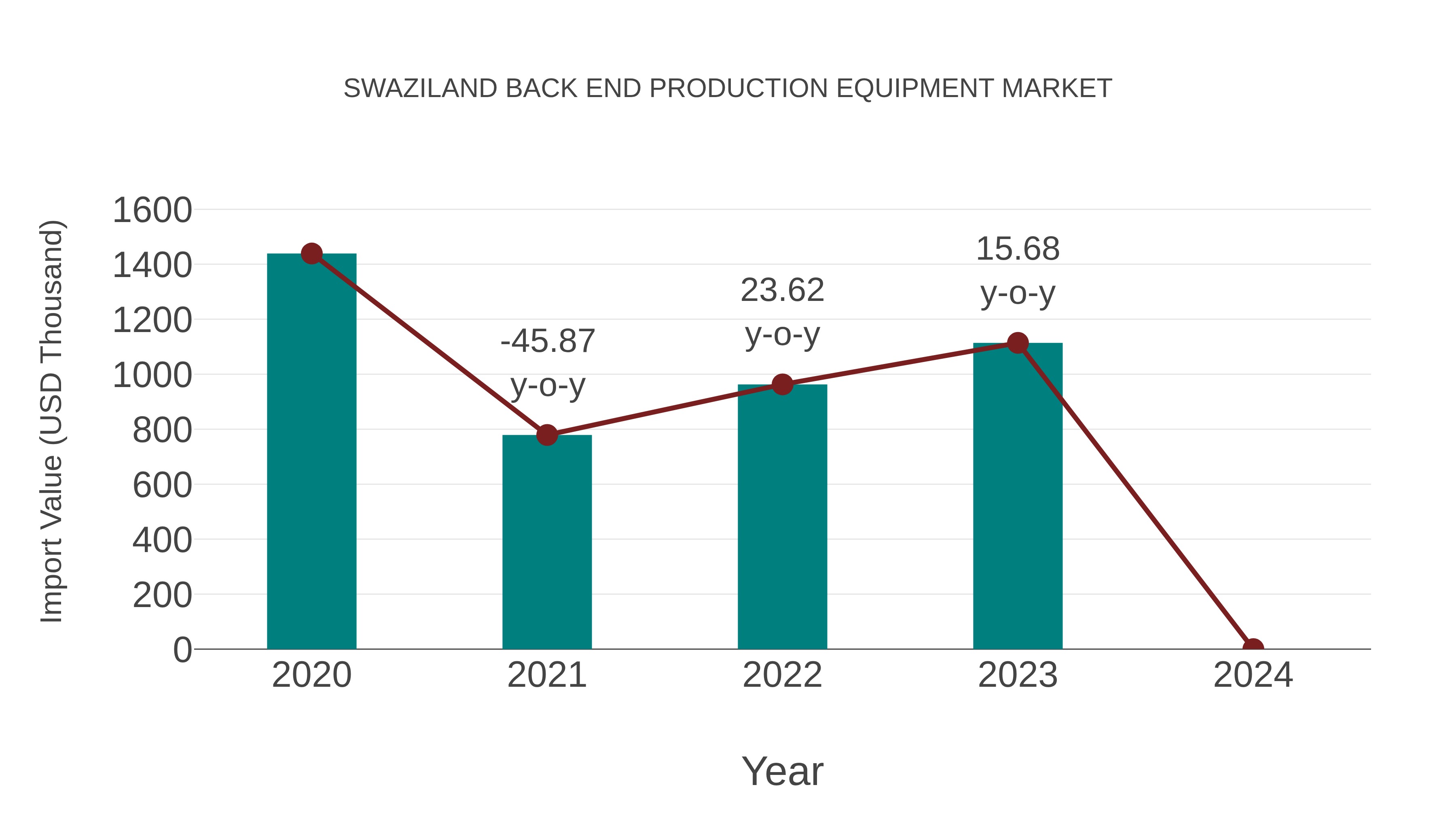  Swaziland Back End Production Equipment Market: Import Trend Analysis