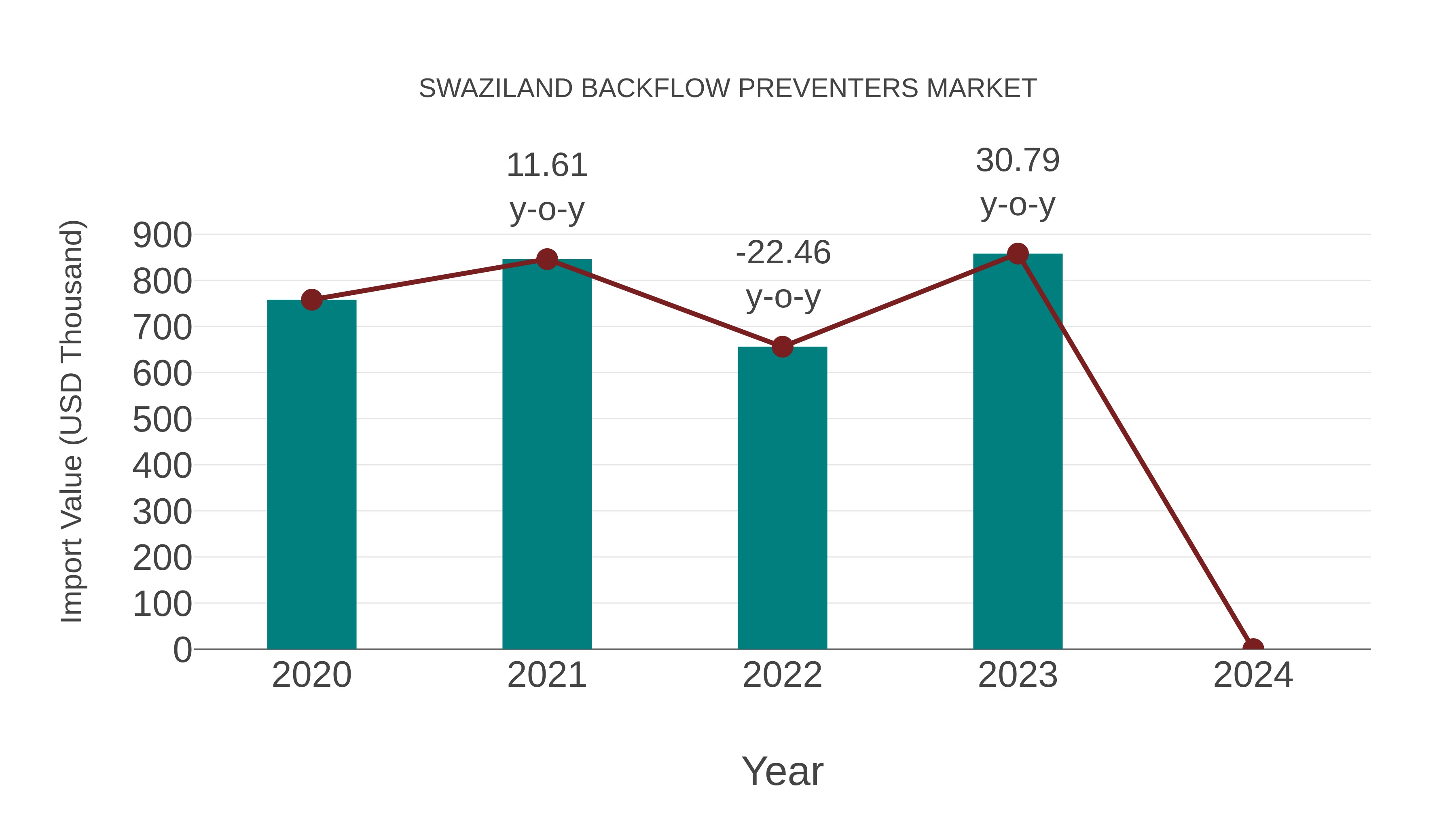  Swaziland Backflow Preventers Market: Import Trend Analysis