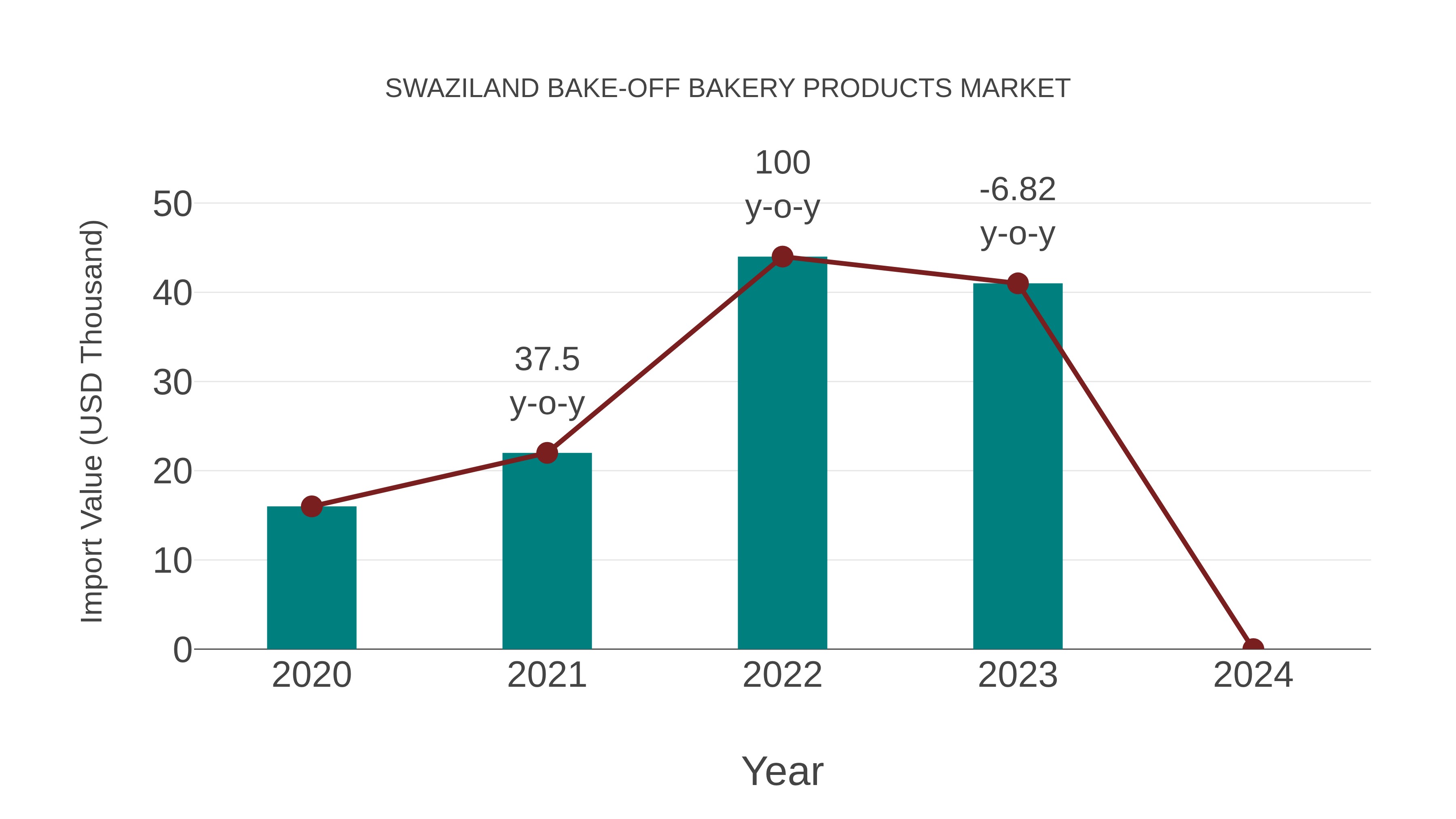 Swaziland Bake-off Bakery Products Market: Import Trend Analysis