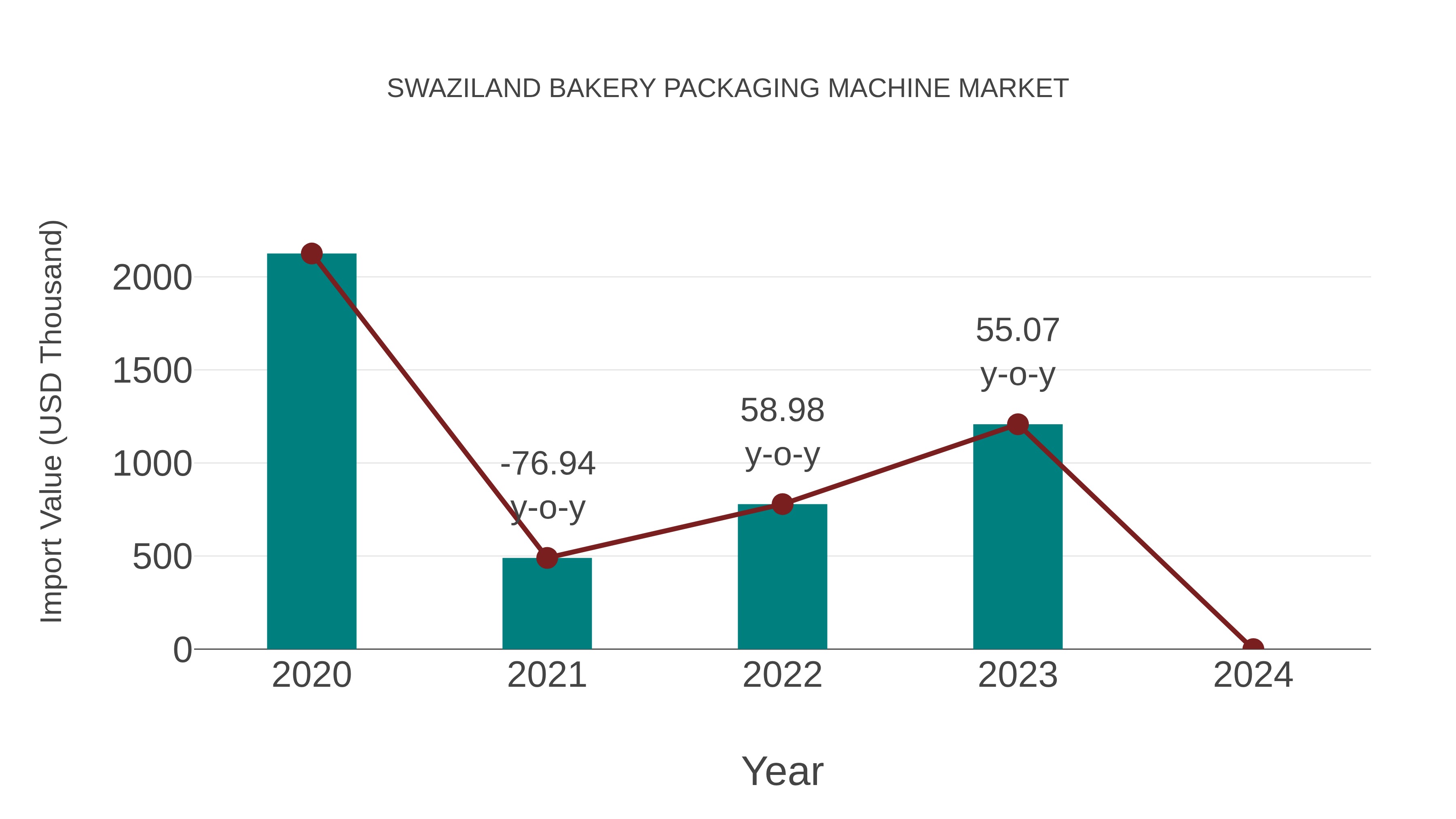  Swaziland Bakery Packaging Machine Market: Import Trend Analysis
