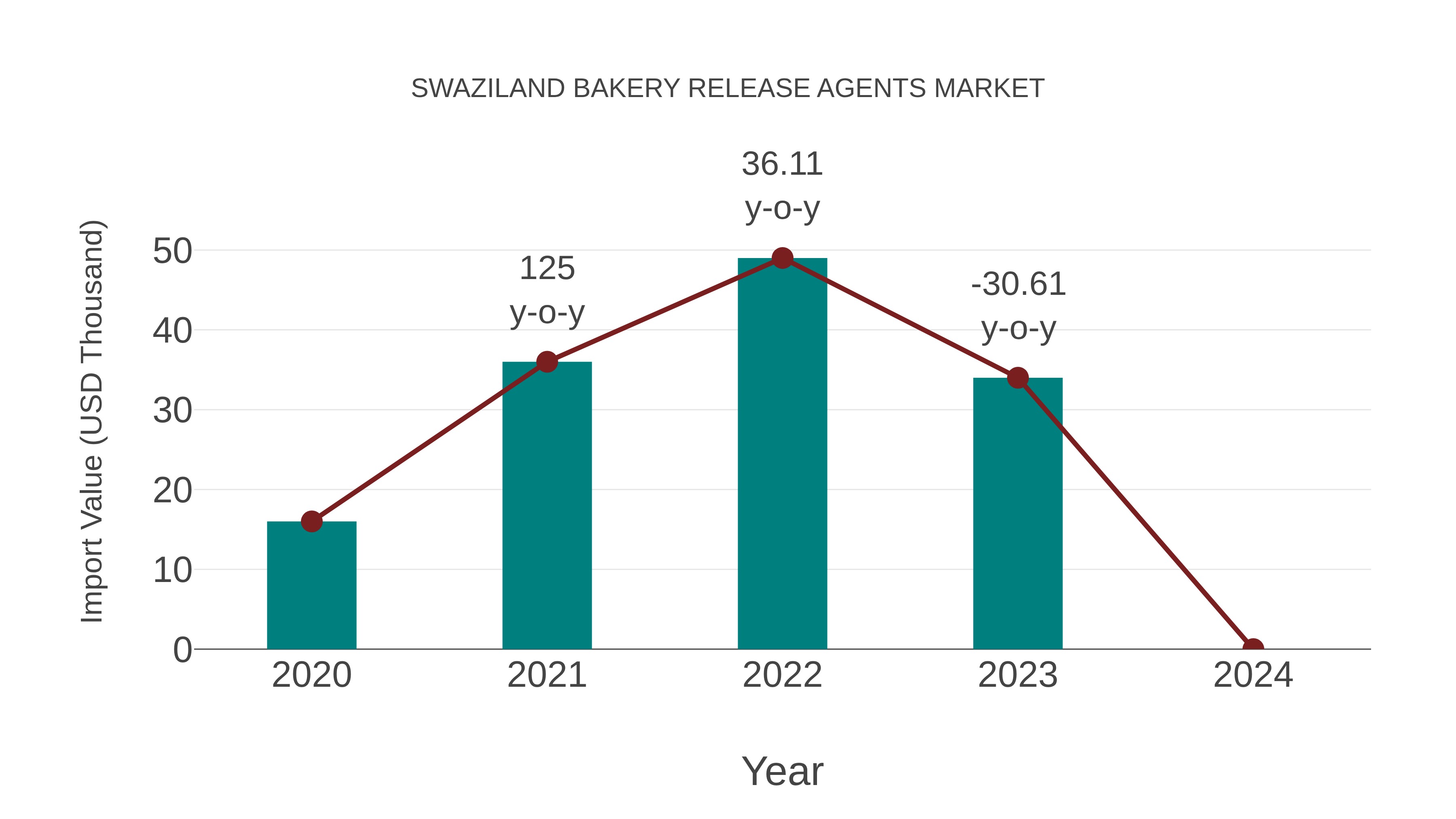  Swaziland Bakery Release Agents Market: Import Trend Analysis