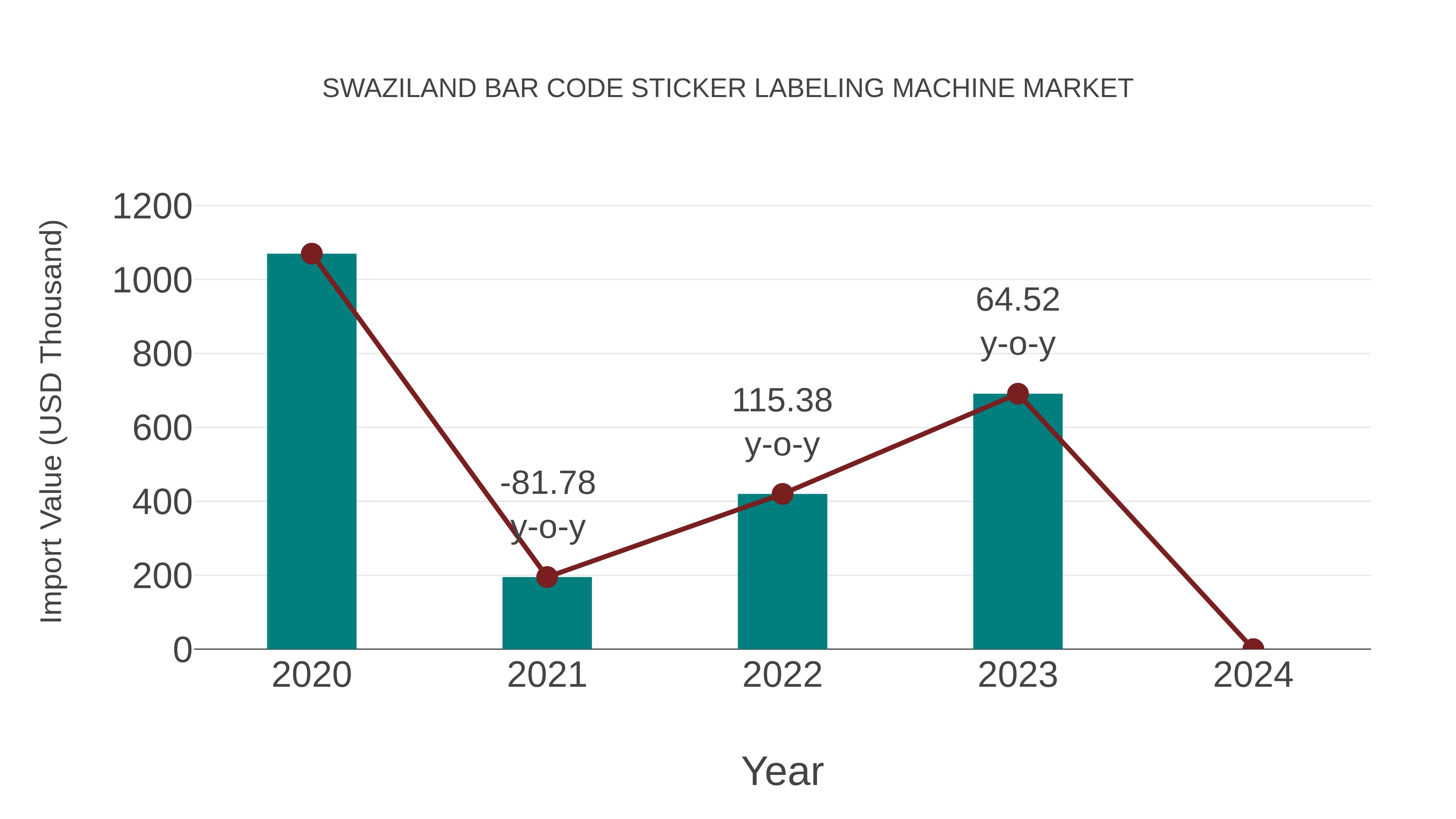  Swaziland Bar Code Sticker Labeling Machine Market: Import Trend Analysis