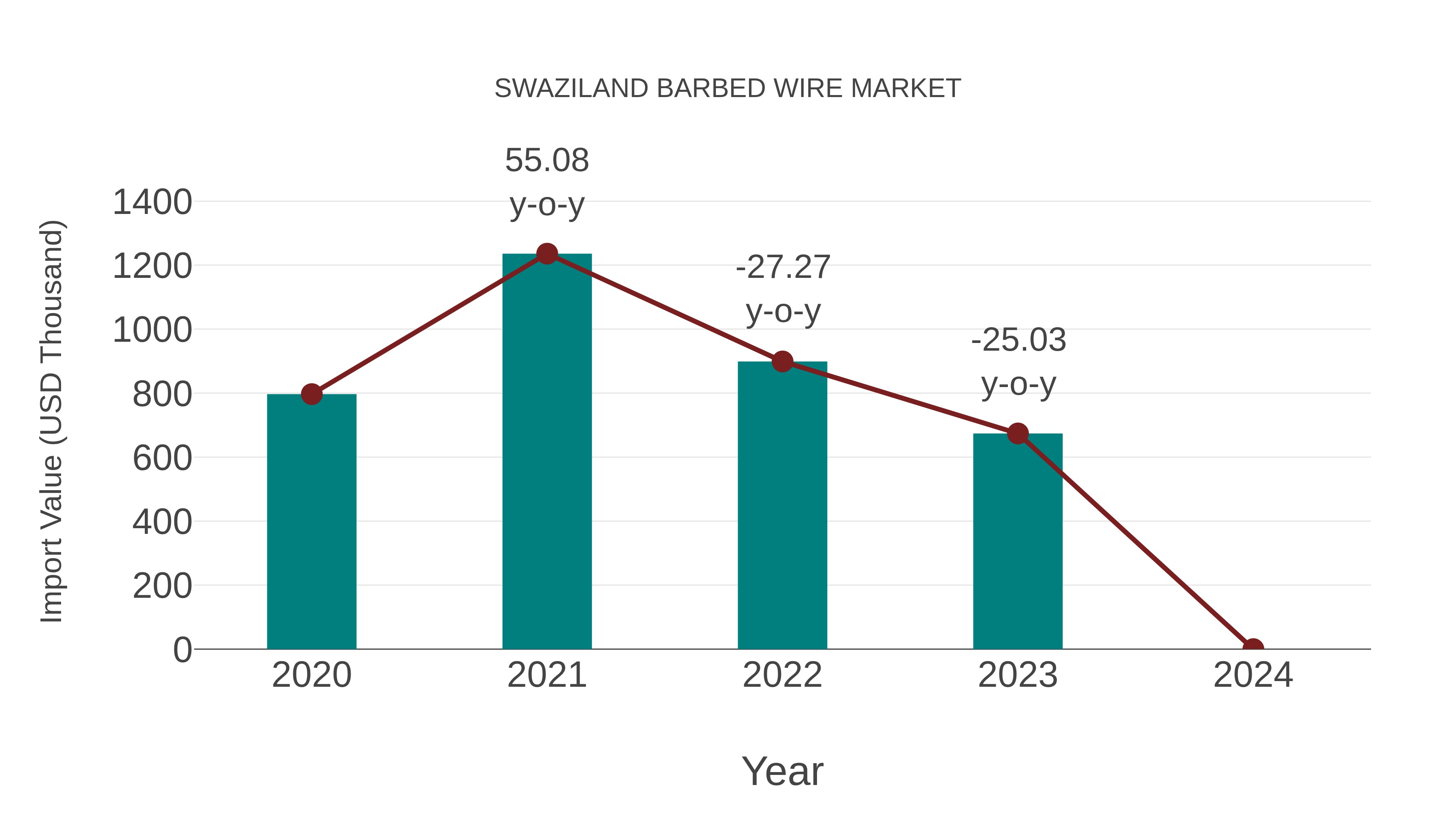 Swaziland Barbed Wire Market: Import Trend Analysis