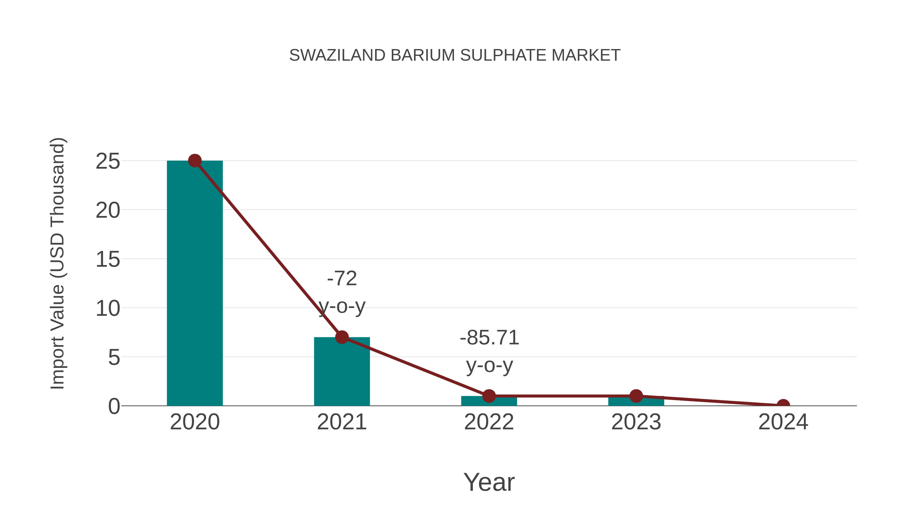  Swaziland Barium Sulphate Market: Import Trend Analysis