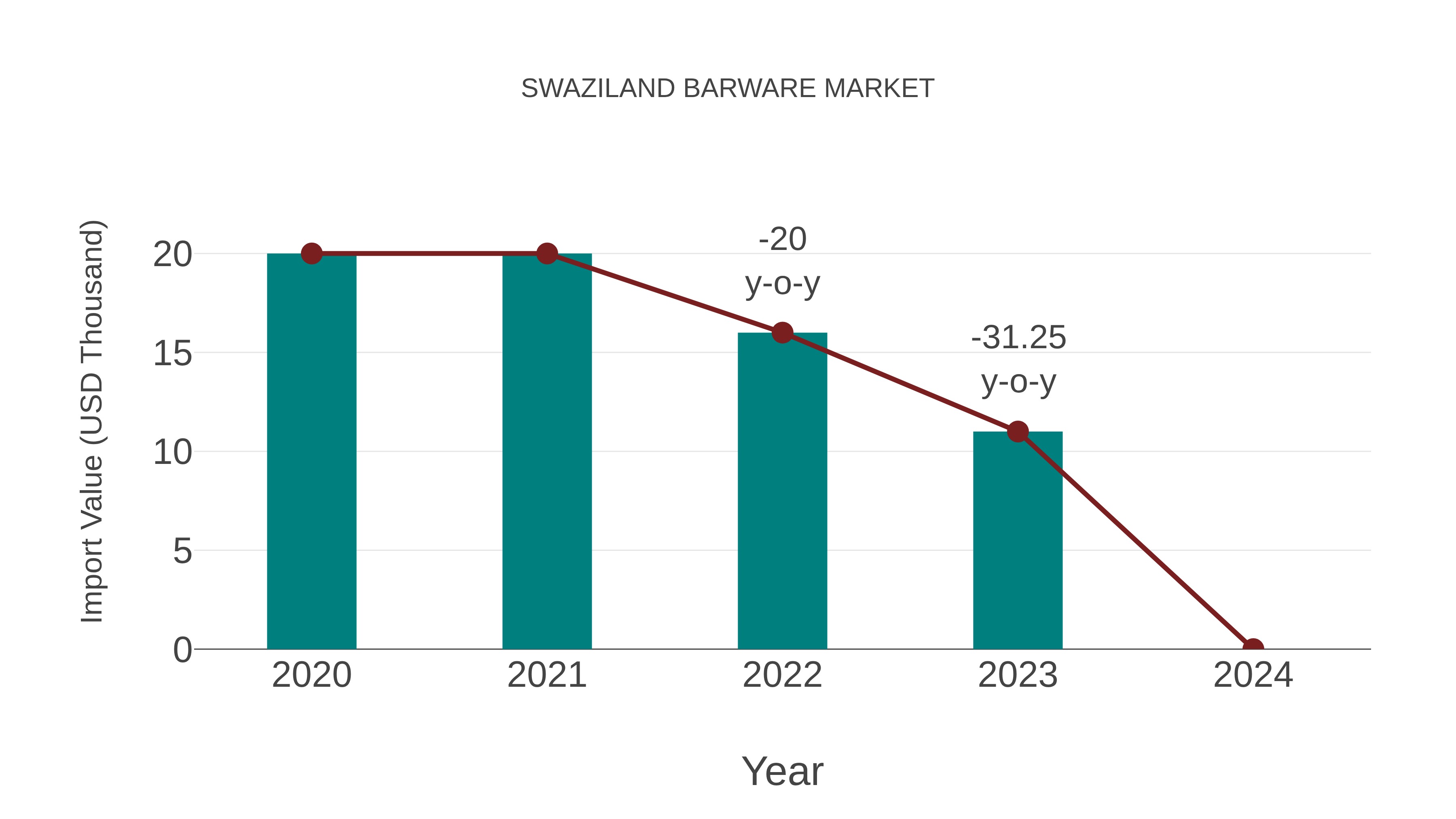  Swaziland Barware Market: Import Trend Analysis