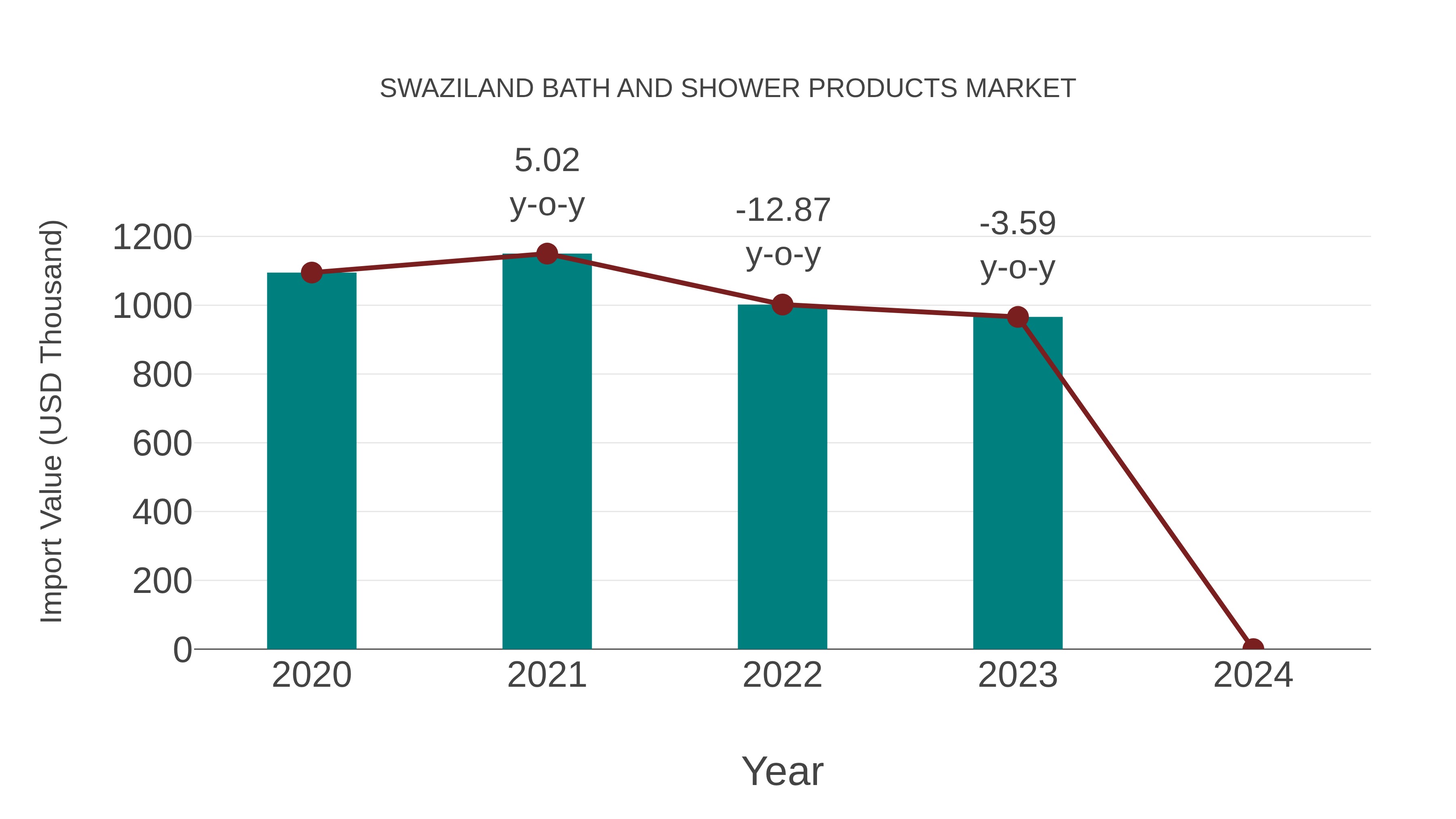  Swaziland Bath and Shower Products Market: Import Trend Analysis