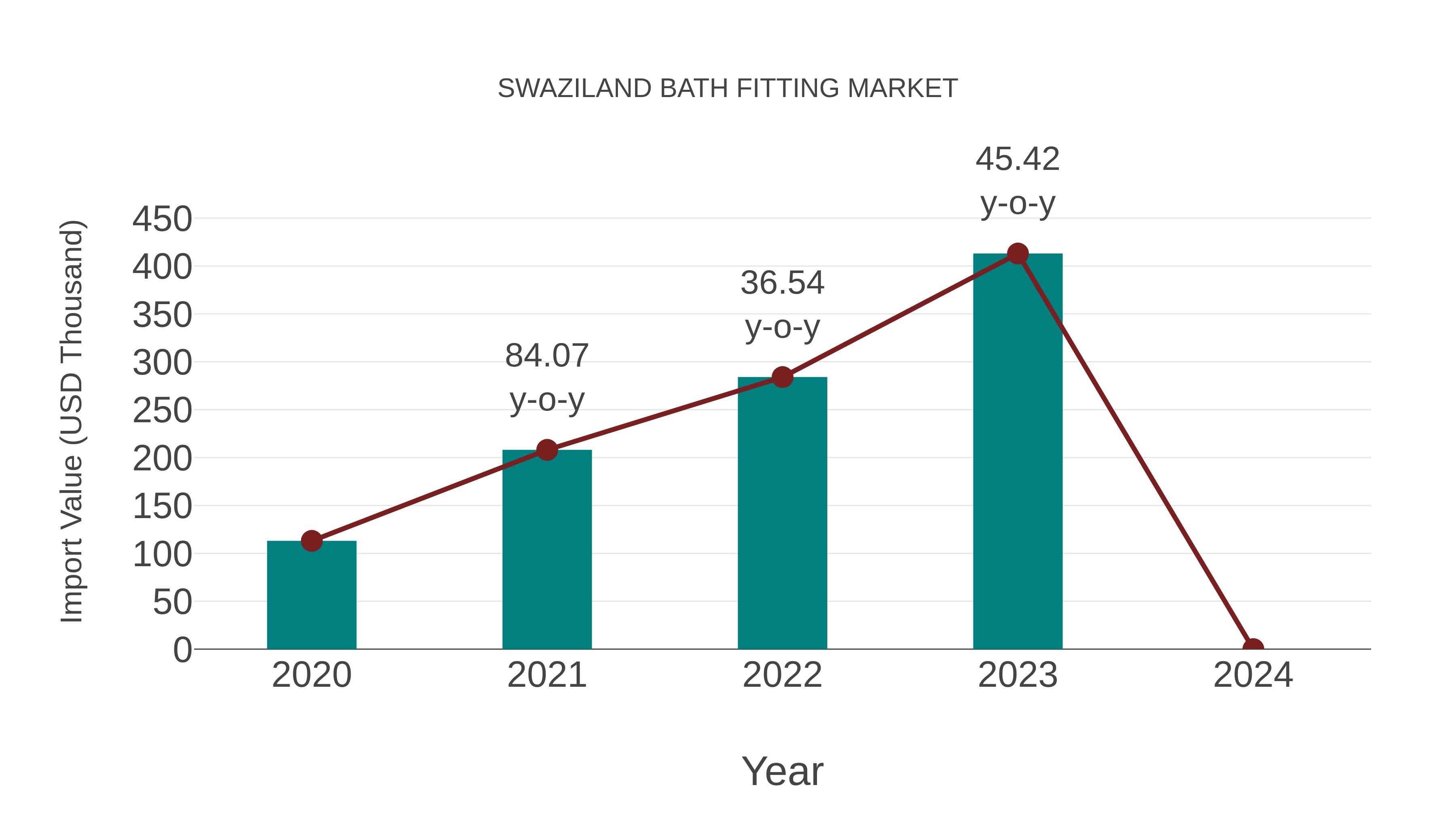 Swaziland Bath Fitting Market: Import Trend Analysis