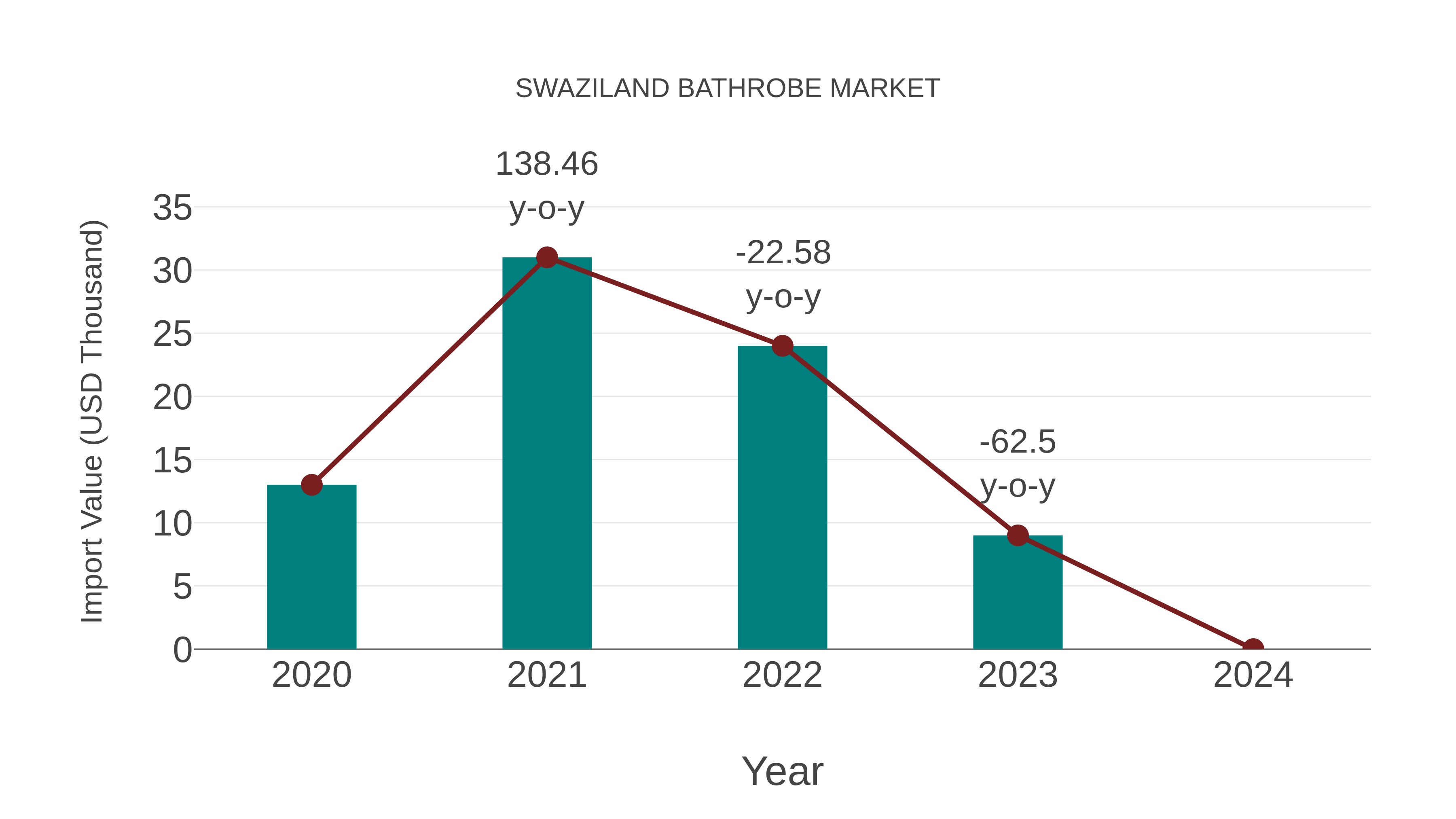  Swaziland Bathrobe Market: Import Trend Analysis