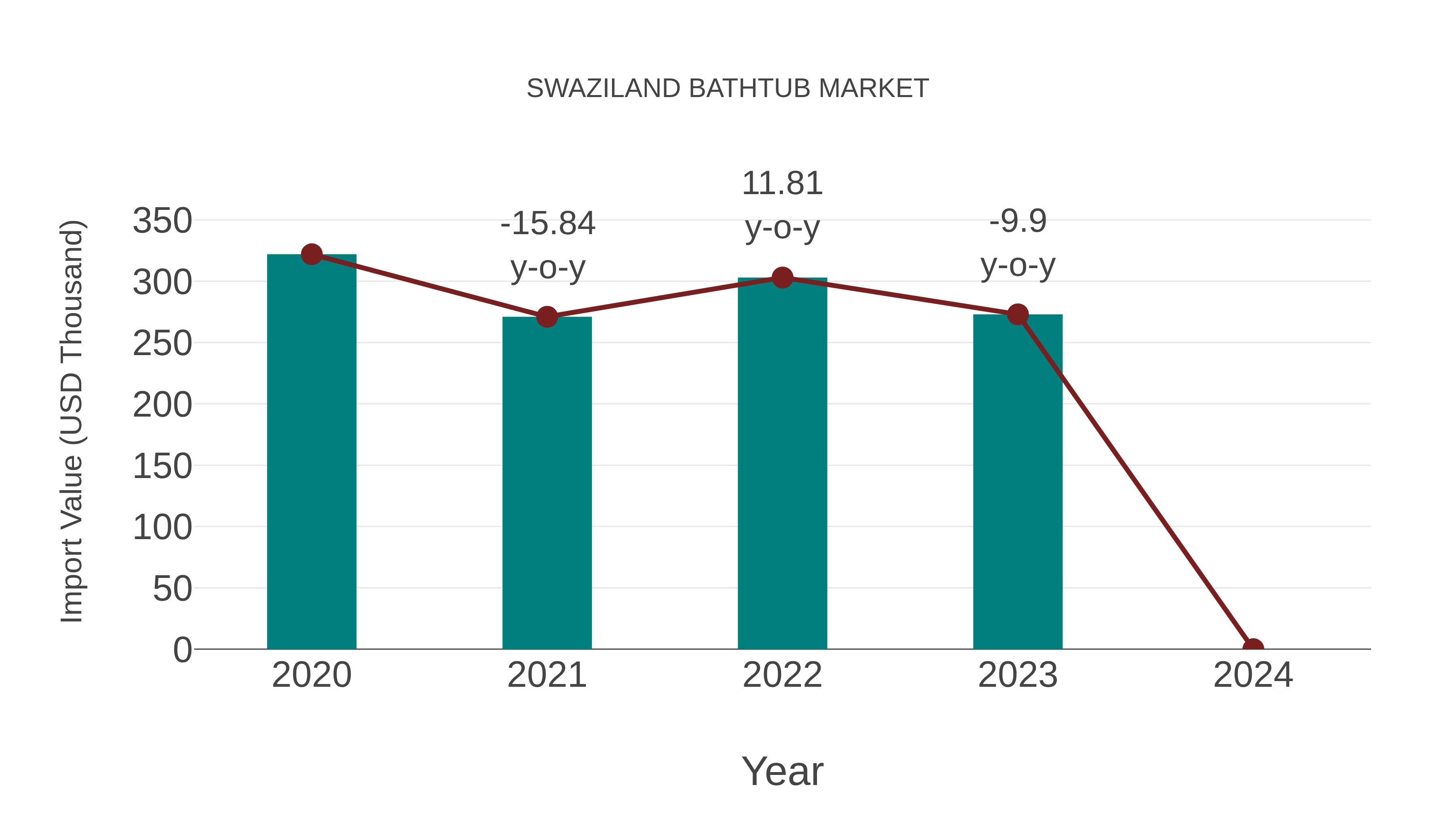  Swaziland Bathtub Market: Import Trend Analysis