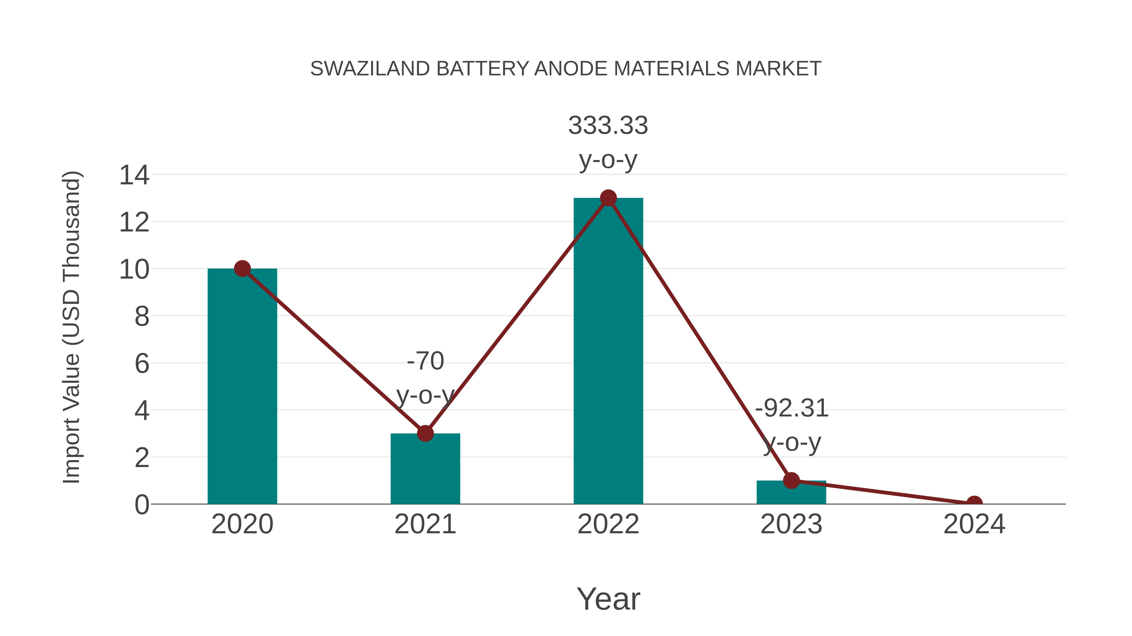  Swaziland Battery Anode Materials Market: Import Trend Analysis