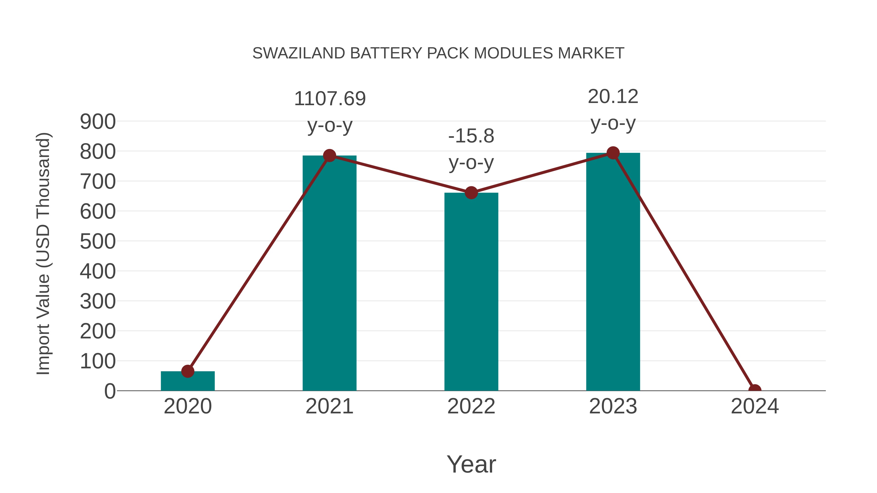  Swaziland Battery Pack Modules Market: Import Trend Analysis