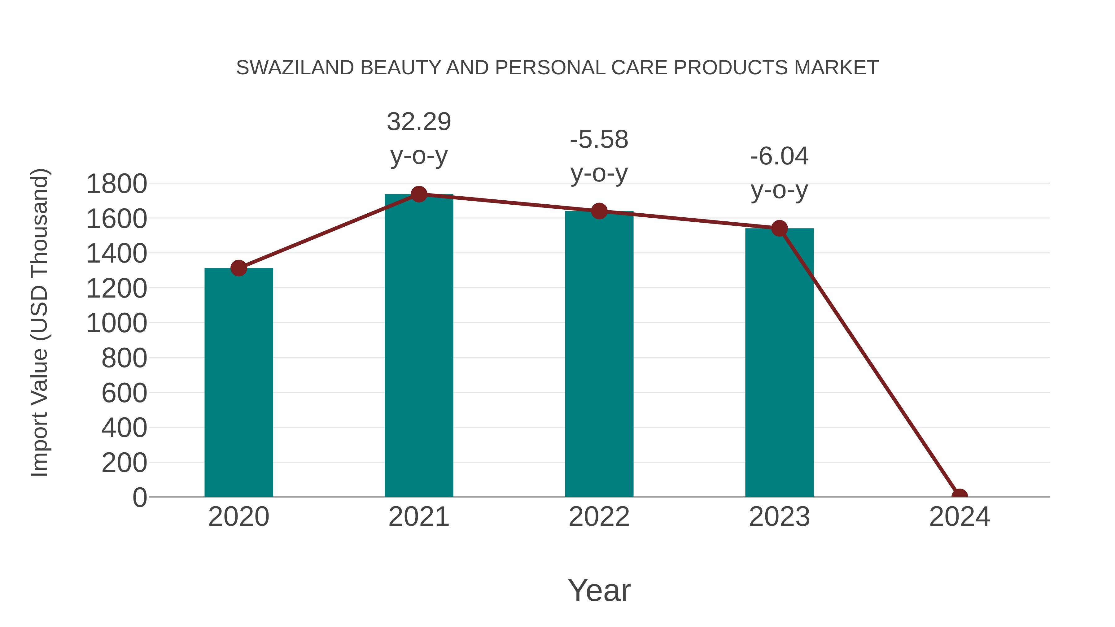 Swaziland Beauty and Personal Care Products Market: Import Trend Analysis