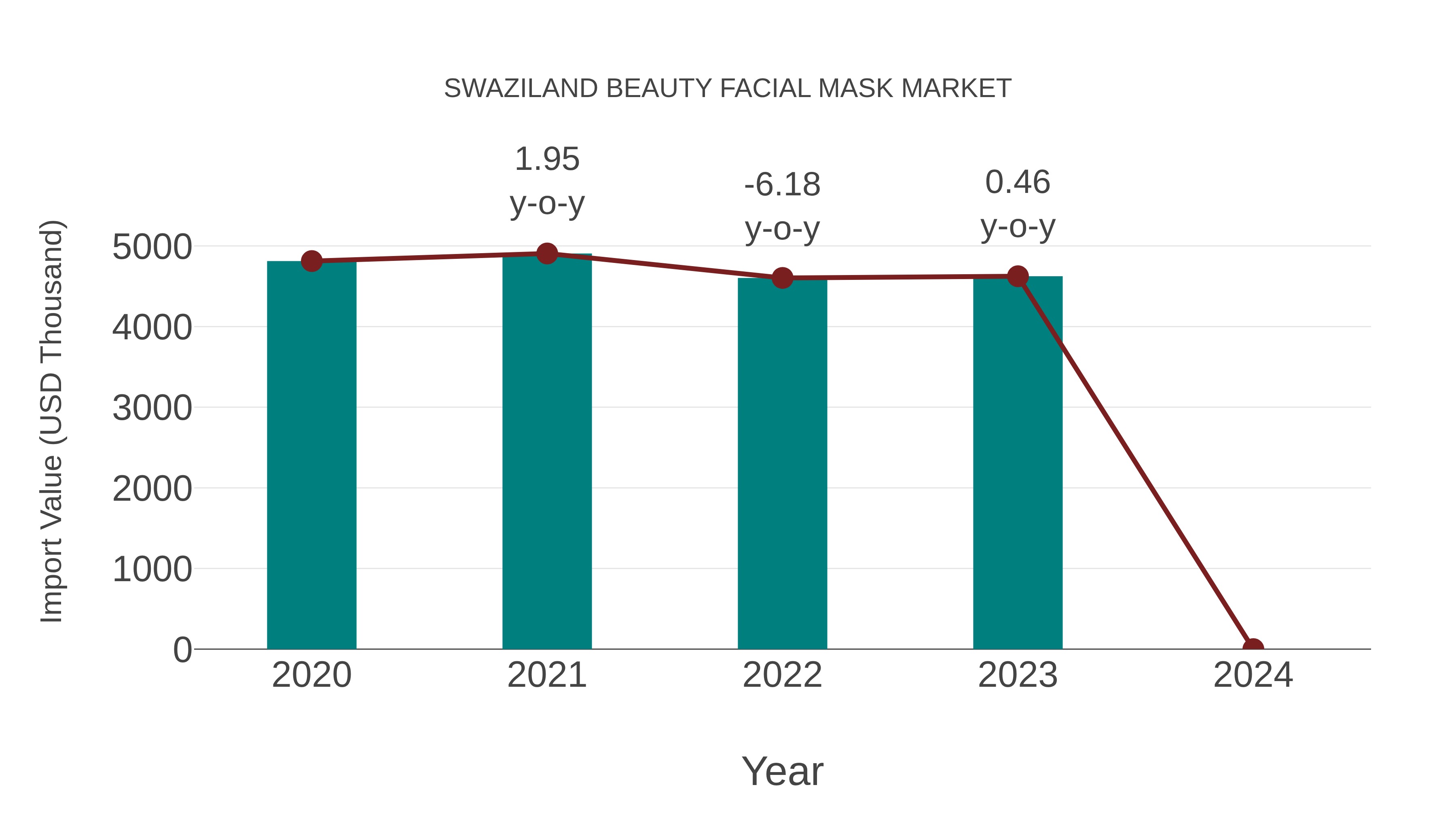 Swaziland Beauty Facial Mask Market: Import Trend Analysis