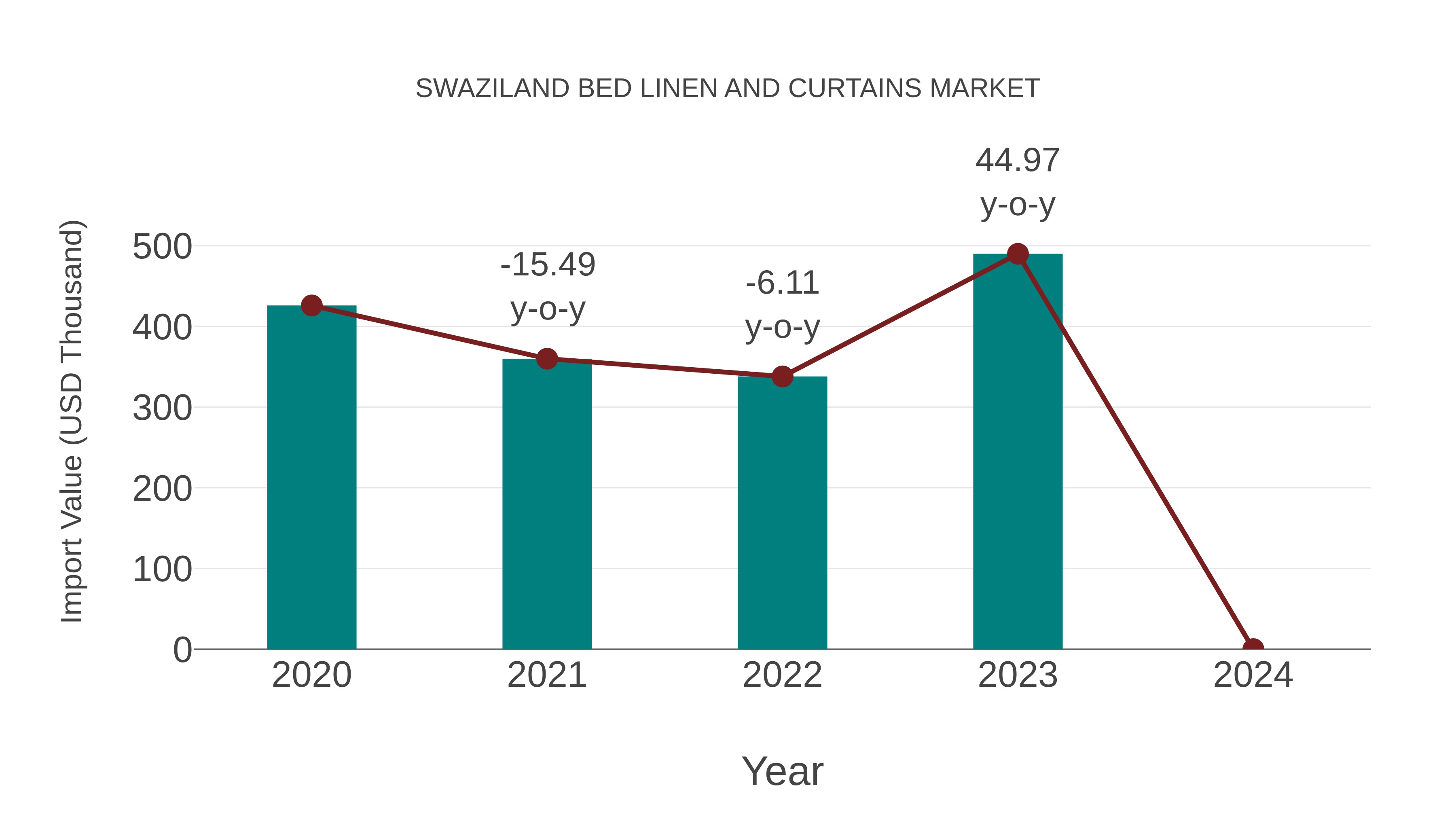 Swaziland Bed Linen and Curtains Market: Import Trend Analysis